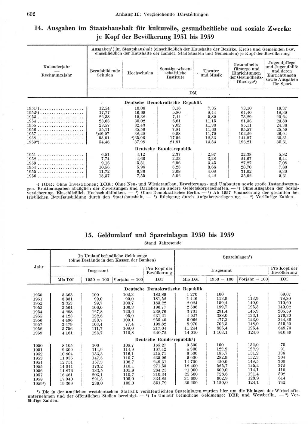 Statistisches Jahrbuch der Deutschen Demokratischen Republik (DDR) 1959, Seite 602 (Stat. Jb. DDR 1959, S. 602)