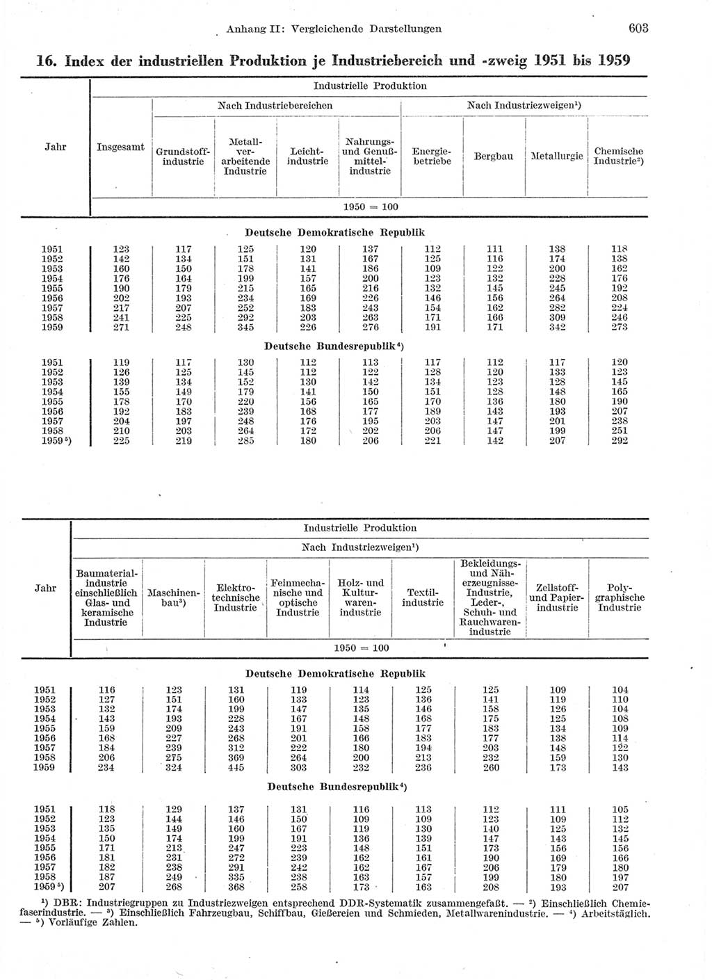 Statistisches Jahrbuch der Deutschen Demokratischen Republik (DDR) 1959, Seite 603 (Stat. Jb. DDR 1959, S. 603)