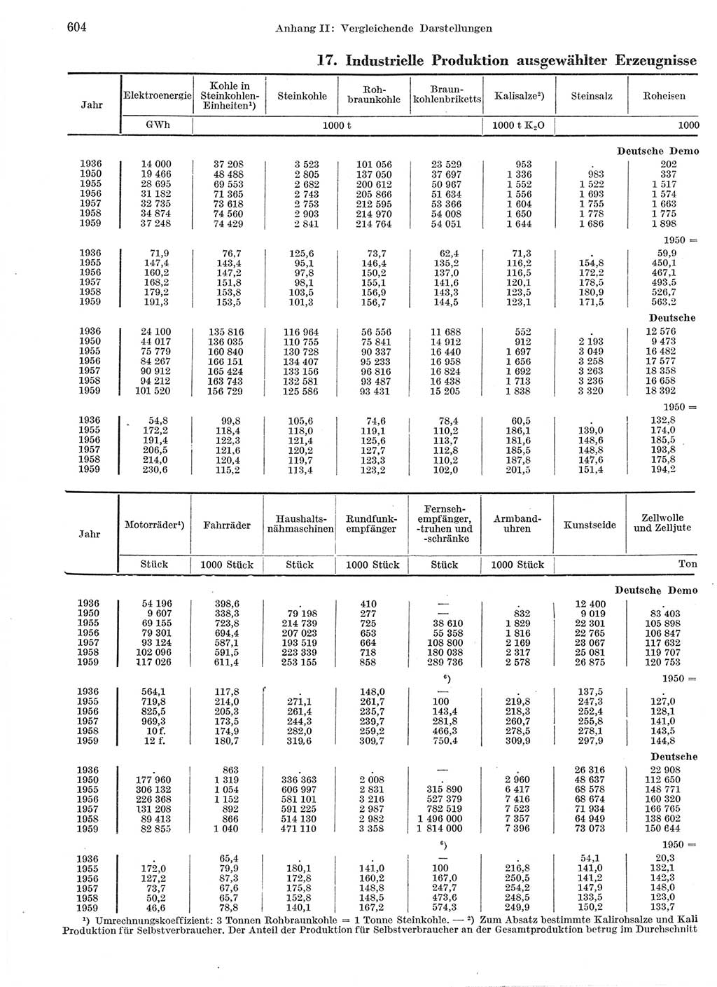 Statistisches Jahrbuch der Deutschen Demokratischen Republik (DDR) 1959, Seite 604 (Stat. Jb. DDR 1959, S. 604)