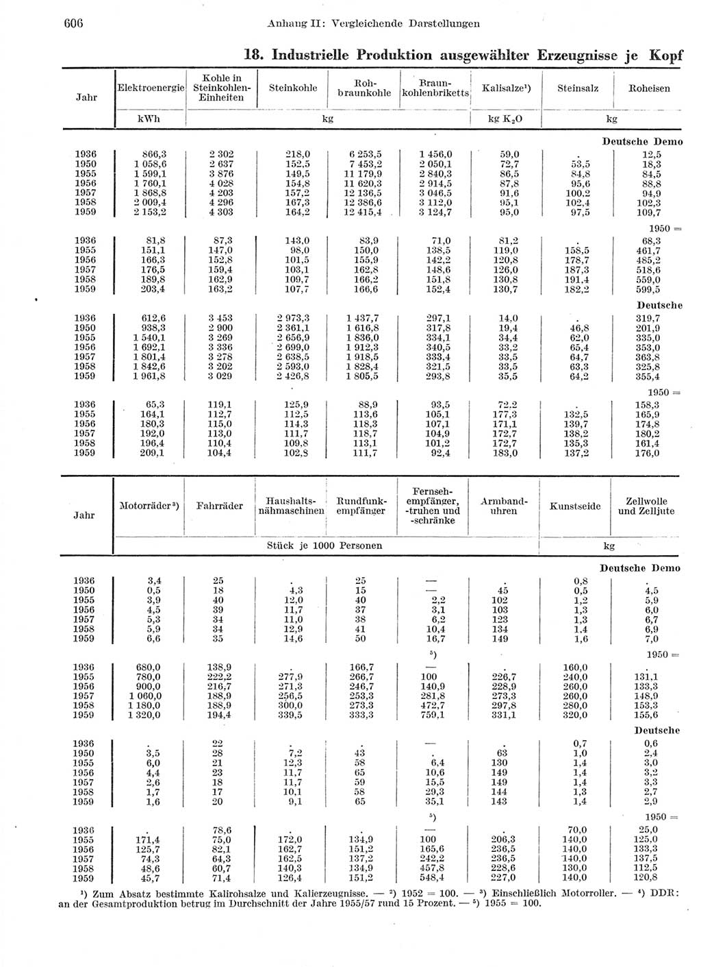 Statistisches Jahrbuch der Deutschen Demokratischen Republik (DDR) 1959, Seite 606 (Stat. Jb. DDR 1959, S. 606)