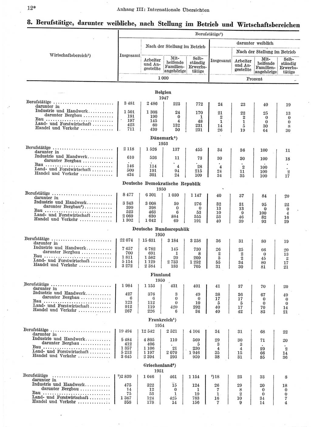 Statistisches Jahrbuch der Deutschen Demokratischen Republik (DDR) 1959, Seite 12 (Stat. Jb. DDR 1959, S. 12)