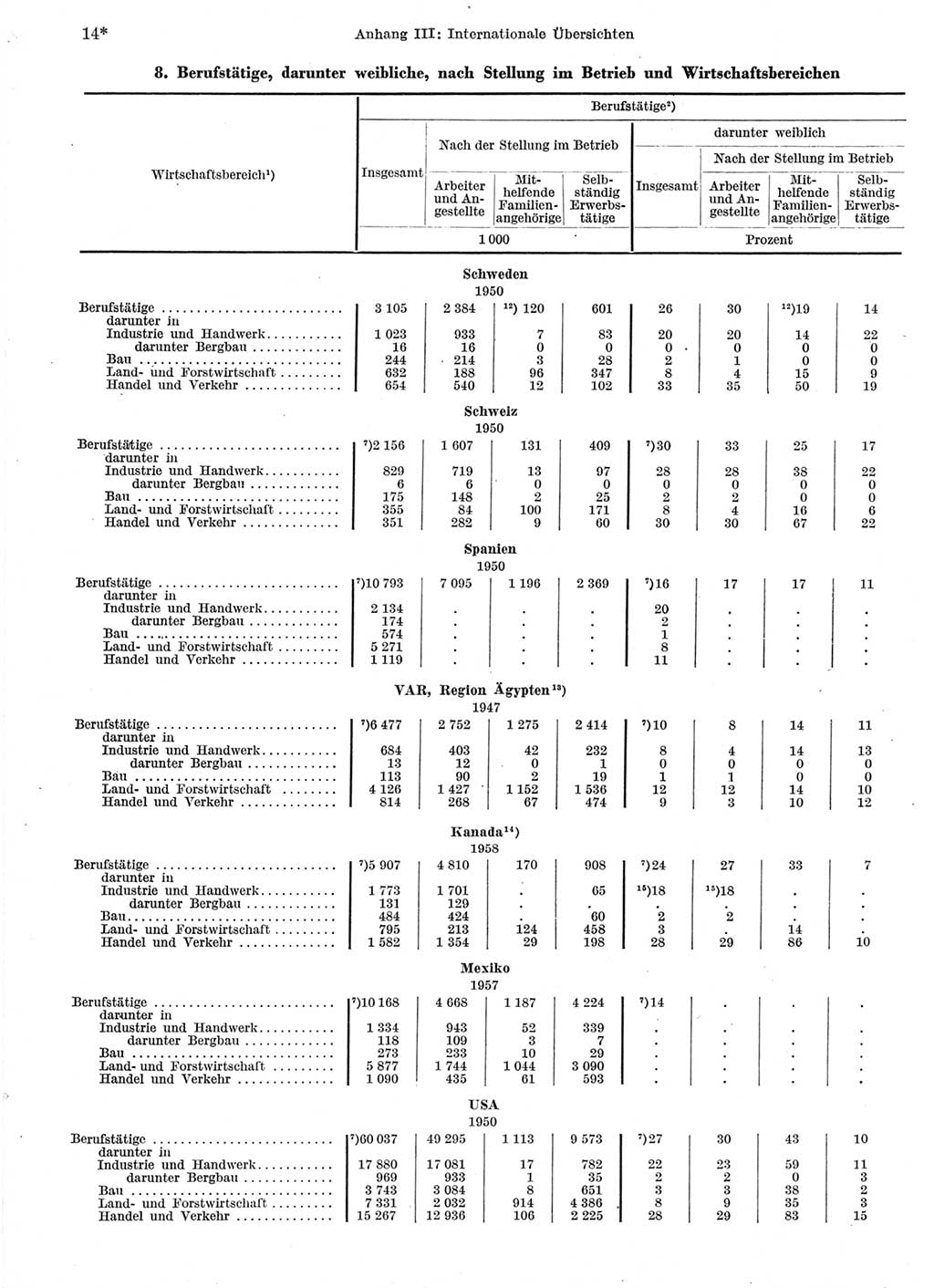 Statistisches Jahrbuch der Deutschen Demokratischen Republik (DDR) 1959, Seite 14 (Stat. Jb. DDR 1959, S. 14)