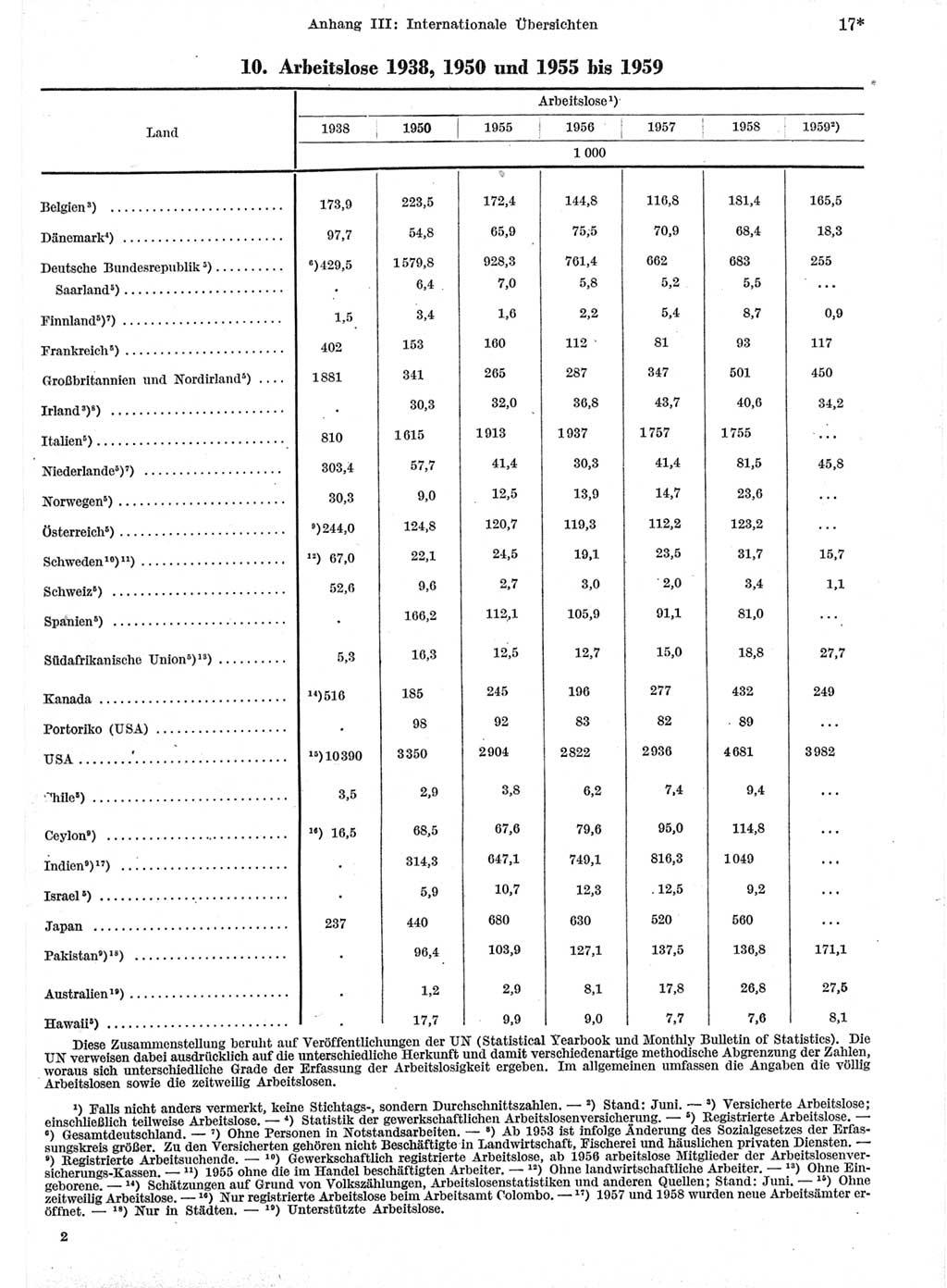 Statistisches Jahrbuch der Deutschen Demokratischen Republik (DDR) 1959, Seite 17 (Stat. Jb. DDR 1959, S. 17)