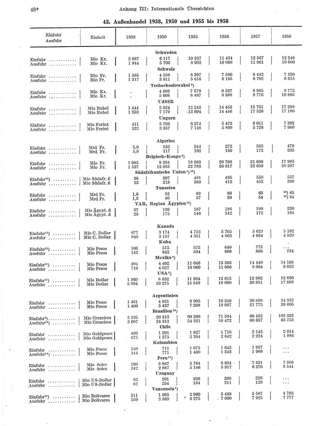 Statistisches Jahrbuch der Deutschen Demokratischen Republik (DDR) 1959, Seite 48 (Stat. Jb. DDR 1959, S. 48)