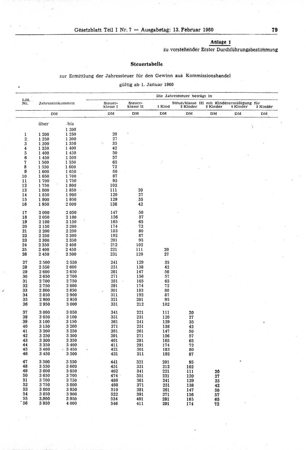 Gesetzblatt (GBl.) der Deutschen Demokratischen Republik (DDR) Teil Ⅰ 1960, Seite 79 (GBl. DDR Ⅰ 1960, S. 79)