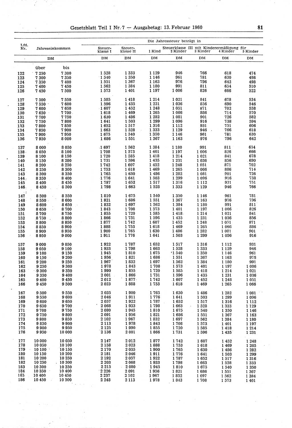 Gesetzblatt (GBl.) der Deutschen Demokratischen Republik (DDR) Teil Ⅰ 1960, Seite 81 (GBl. DDR Ⅰ 1960, S. 81)