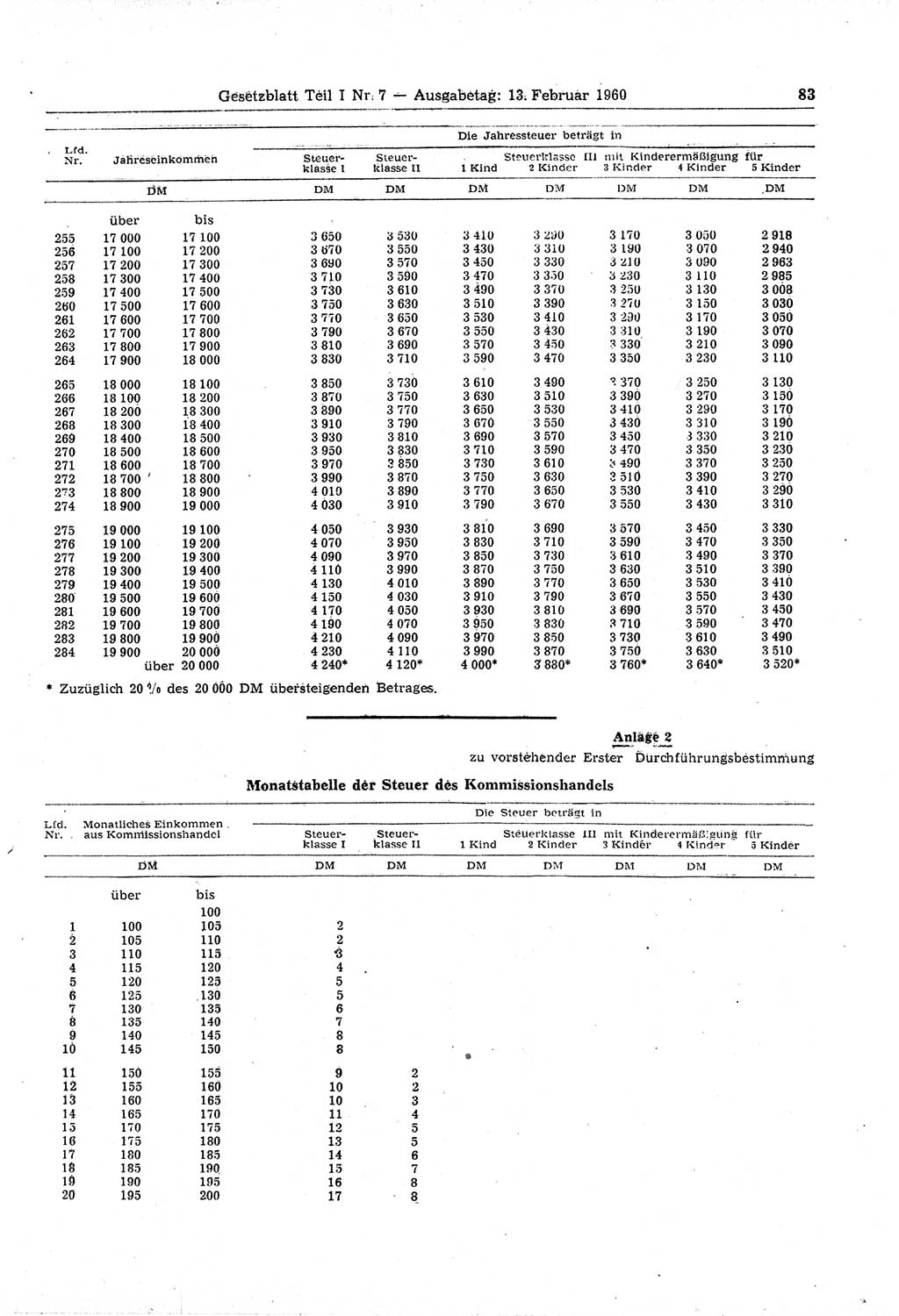 Gesetzblatt (GBl.) der Deutschen Demokratischen Republik (DDR) Teil Ⅰ 1960, Seite 83 (GBl. DDR Ⅰ 1960, S. 83)