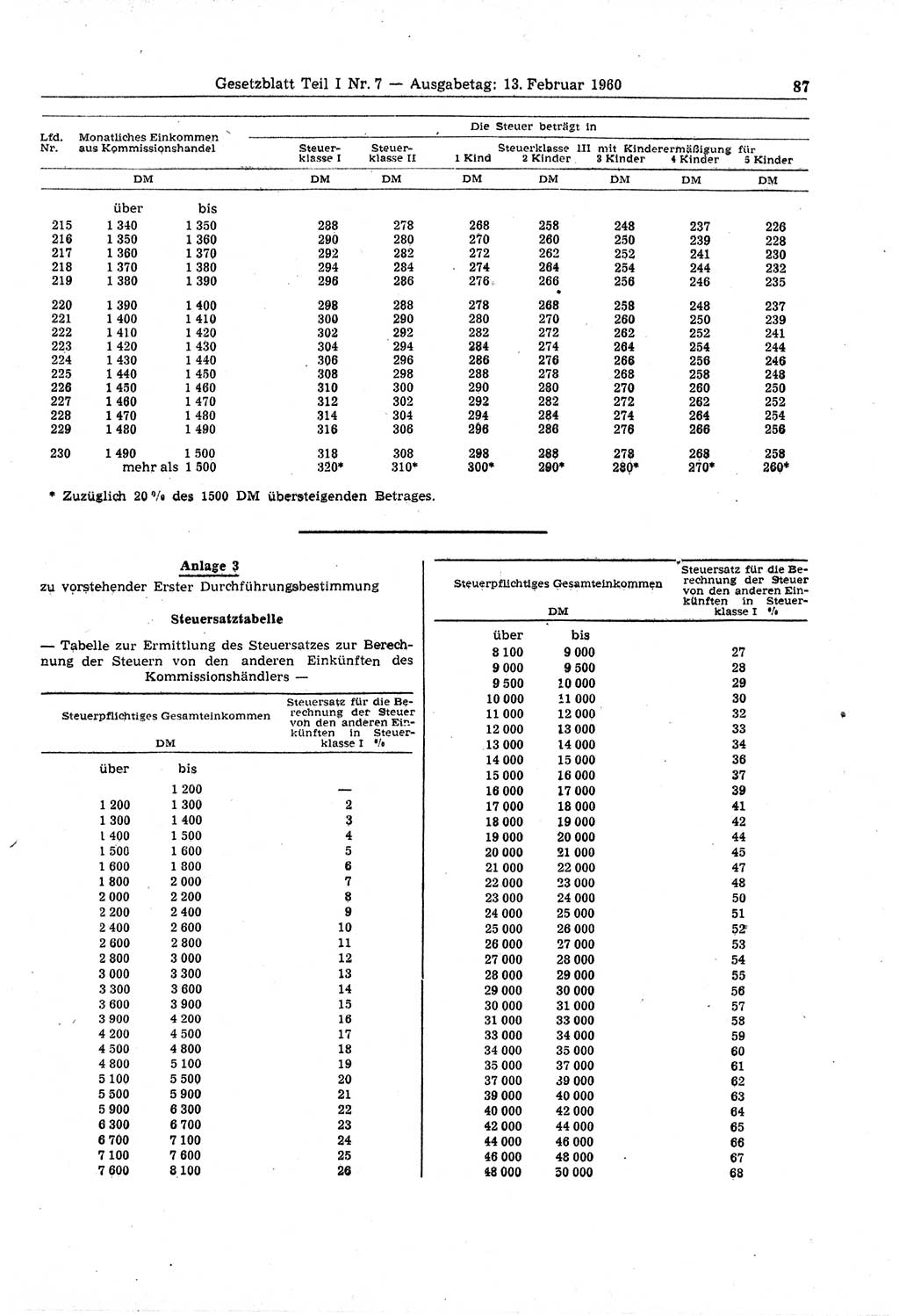 Gesetzblatt (GBl.) der Deutschen Demokratischen Republik (DDR) Teil Ⅰ 1960, Seite 87 (GBl. DDR Ⅰ 1960, S. 87)