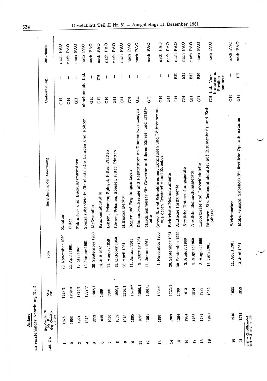 Gesetzblatt (GBl.) der Deutschen Demokratischen Republik (DDR) Teil ⅠⅠ 1961, Seite 524 (GBl. DDR ⅠⅠ 1961, S. 524)