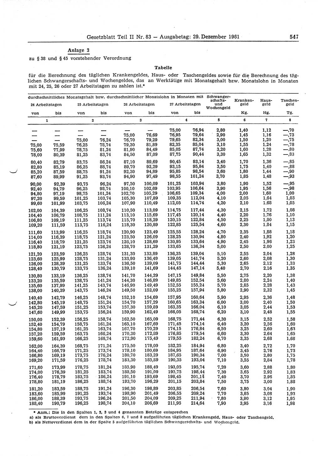 Gesetzblatt (GBl.) der Deutschen Demokratischen Republik (DDR) Teil ⅠⅠ 1961, Seite 547 (GBl. DDR ⅠⅠ 1961, S. 547)