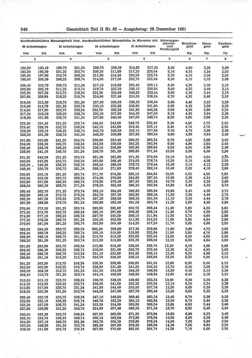 Gesetzblatt (GBl.) der Deutschen Demokratischen Republik (DDR) Teil ⅠⅠ 1961, Seite 548 (GBl. DDR ⅠⅠ 1961, S. 548)