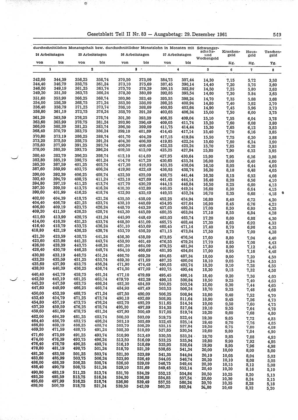 Gesetzblatt (GBl.) der Deutschen Demokratischen Republik (DDR) Teil ⅠⅠ 1961, Seite 549 (GBl. DDR ⅠⅠ 1961, S. 549)