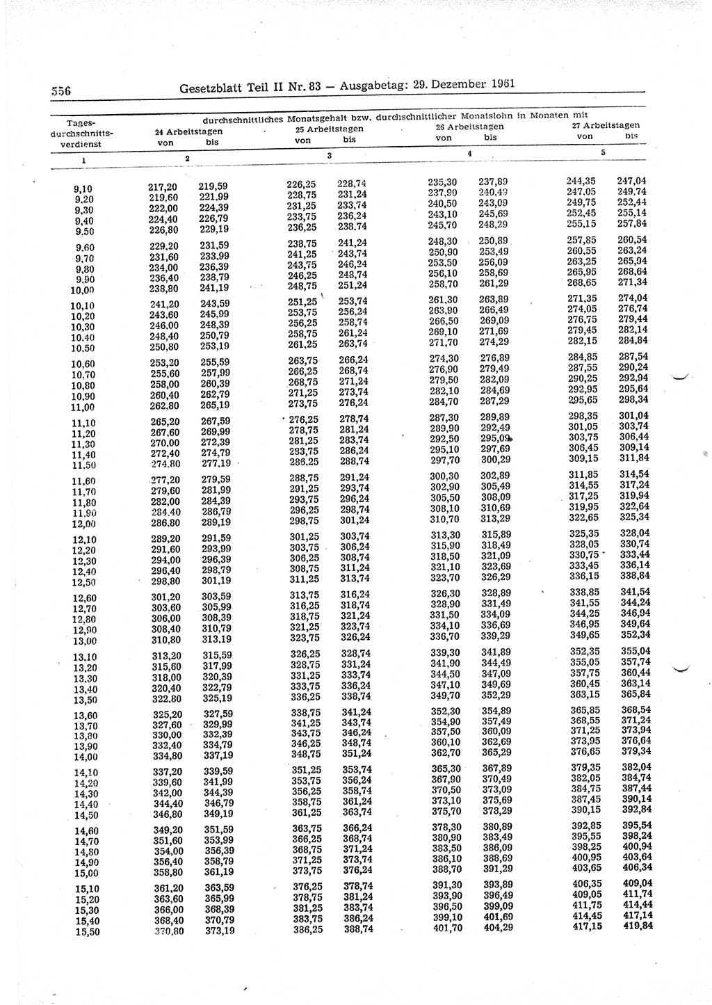 Gesetzblatt (GBl.) der Deutschen Demokratischen Republik (DDR) Teil ⅠⅠ 1961, Seite 556 (GBl. DDR ⅠⅠ 1961, S. 556)