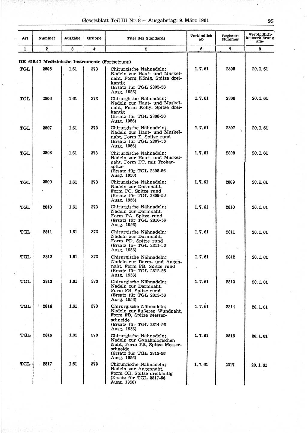 Gesetzblatt (GBl.) der Deutschen Demokratischen Republik (DDR) Teil ⅠⅠⅠ 1961, Seite 95 (GBl. DDR ⅠⅠⅠ 1961, S. 95)