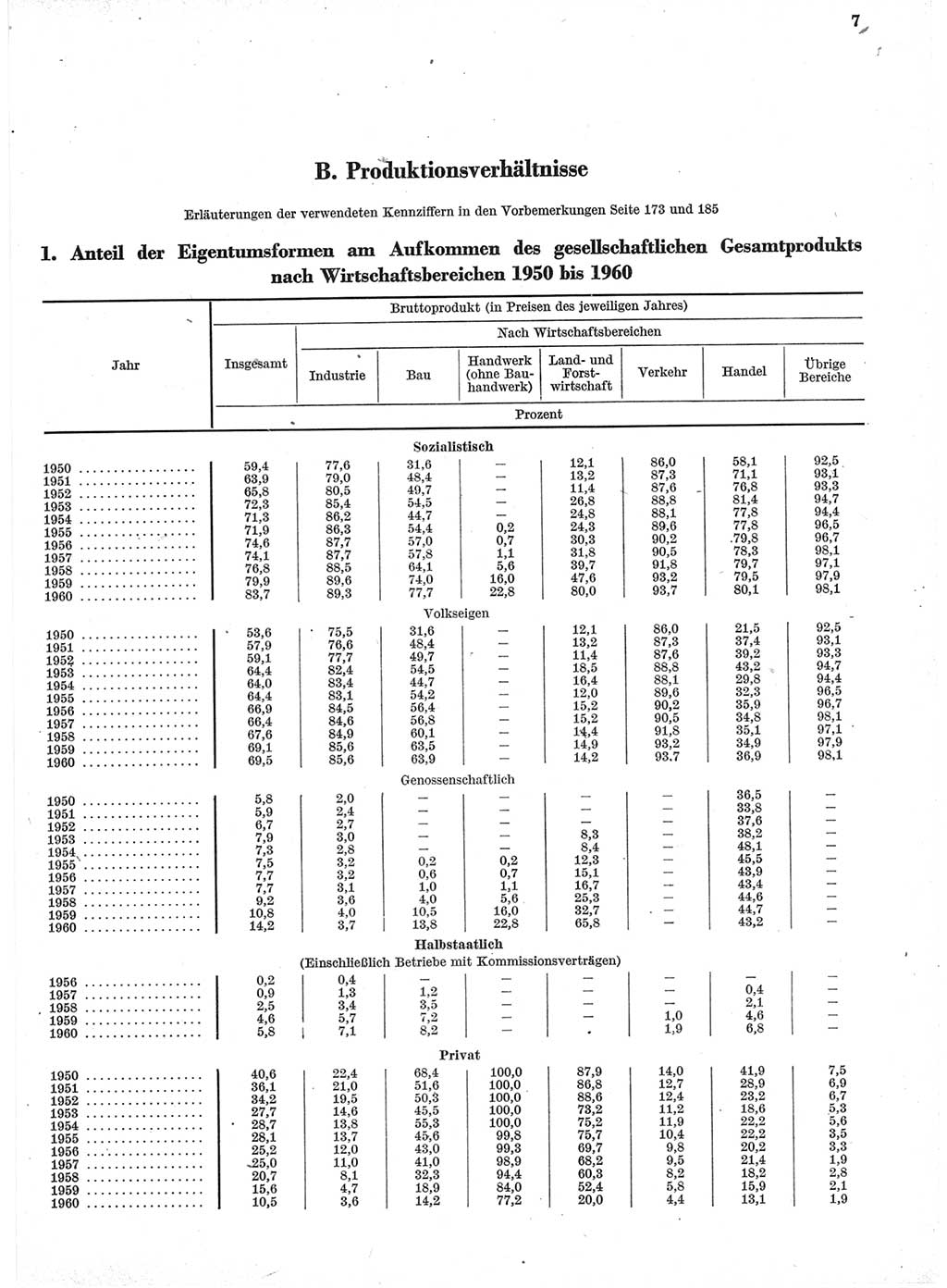 Statistisches Jahrbuch der Deutschen Demokratischen Republik (DDR) 1960-1961, Seite 7 (Stat. Jb. DDR 1960-1961, S. 7)