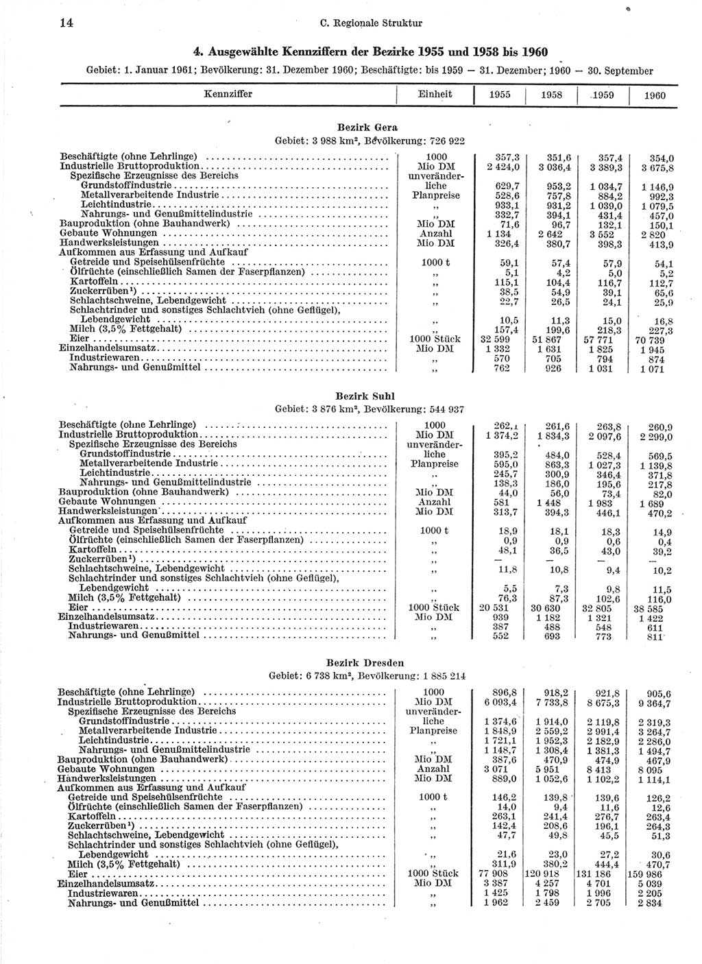 Statistisches Jahrbuch der Deutschen Demokratischen Republik (DDR) 1960-1961, Seite 14 (Stat. Jb. DDR 1960-1961, S. 14)