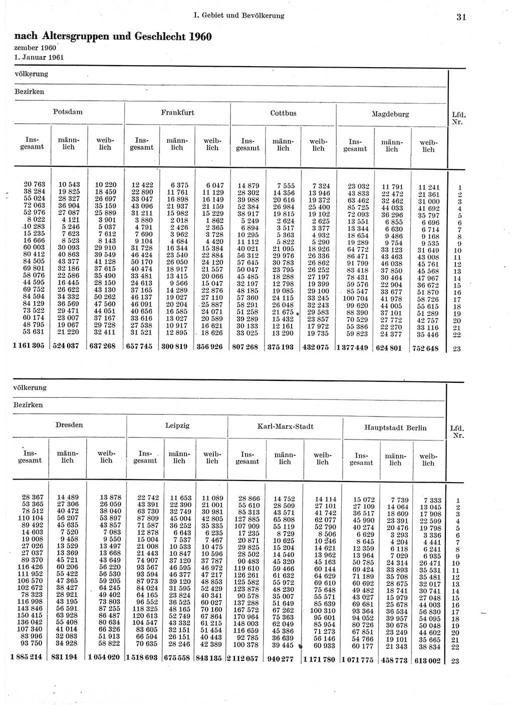 Statistisches Jahrbuch der Deutschen Demokratischen Republik (DDR) 1960-1961, Seite 31 (Stat. Jb. DDR 1960-1961, S. 31)