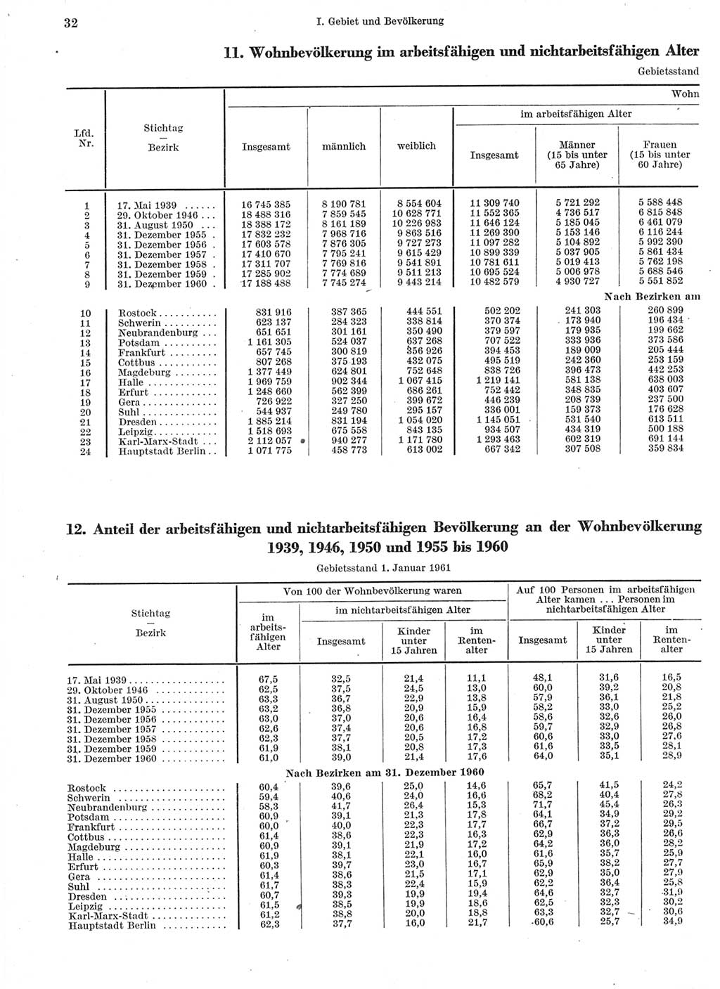 Statistisches Jahrbuch der Deutschen Demokratischen Republik (DDR) 1960-1961, Seite 32 (Stat. Jb. DDR 1960-1961, S. 32)