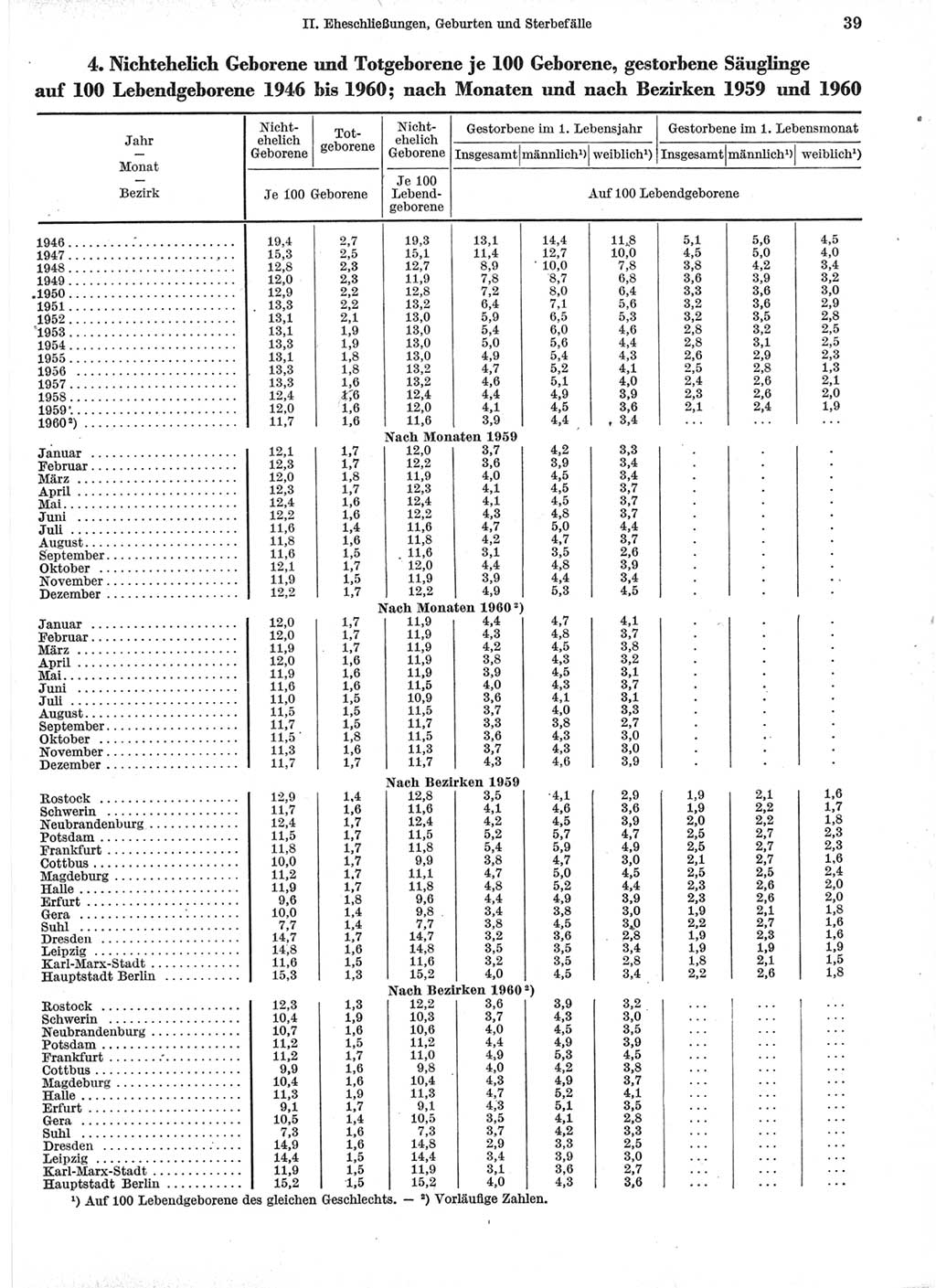 Statistisches Jahrbuch der Deutschen Demokratischen Republik (DDR) 1960-1961, Seite 39 (Stat. Jb. DDR 1960-1961, S. 39)