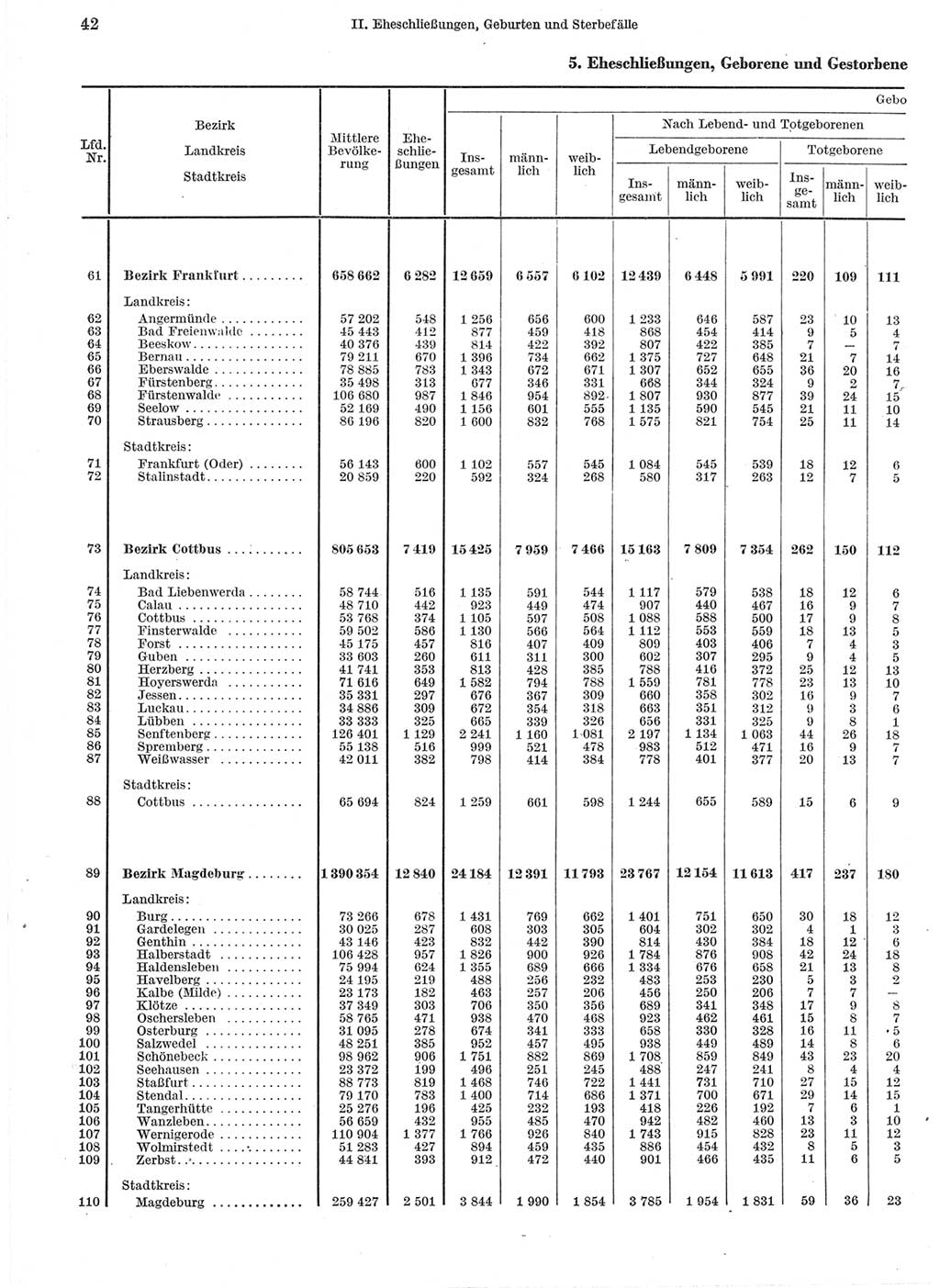 Statistisches Jahrbuch der Deutschen Demokratischen Republik (DDR) 1960-1961, Seite 42 (Stat. Jb. DDR 1960-1961, S. 42)