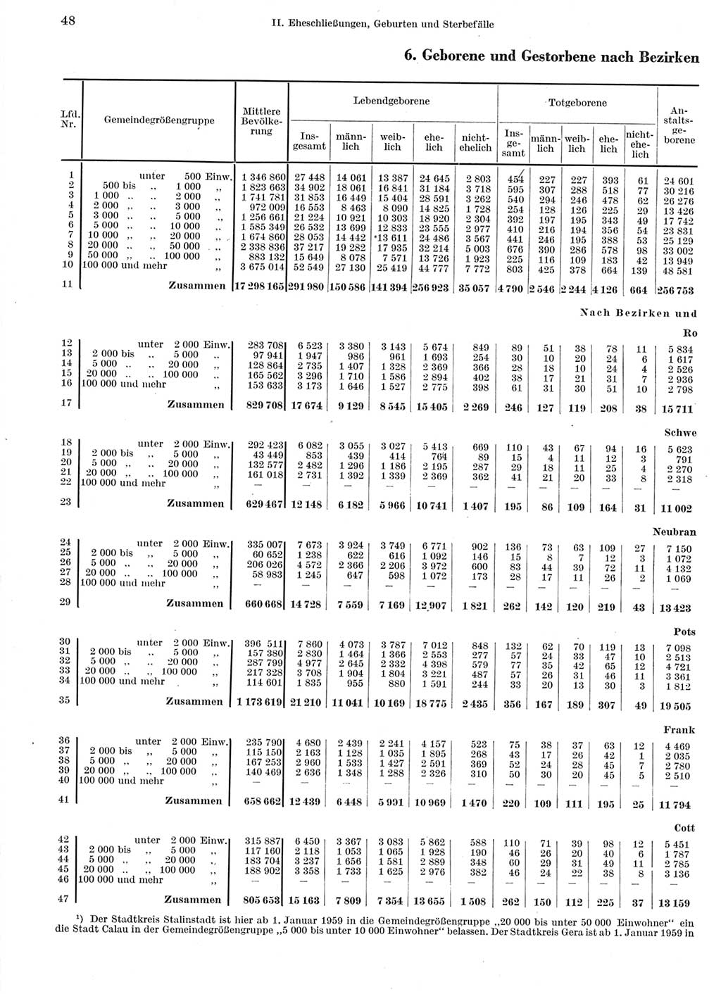 Statistisches Jahrbuch der Deutschen Demokratischen Republik (DDR) 1960-1961, Seite 48 (Stat. Jb. DDR 1960-1961, S. 48)