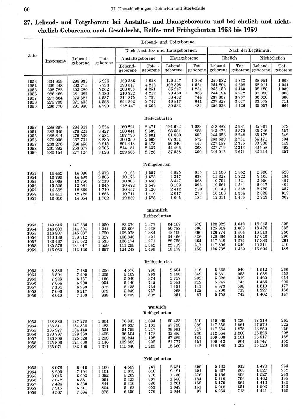 Statistisches Jahrbuch der Deutschen Demokratischen Republik (DDR) 1960-1961, Seite 66 (Stat. Jb. DDR 1960-1961, S. 66)