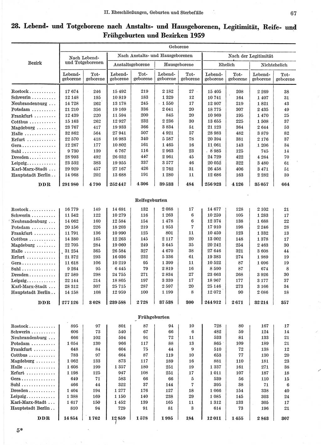 Statistisches Jahrbuch der Deutschen Demokratischen Republik (DDR) 1960-1961, Seite 67 (Stat. Jb. DDR 1960-1961, S. 67)