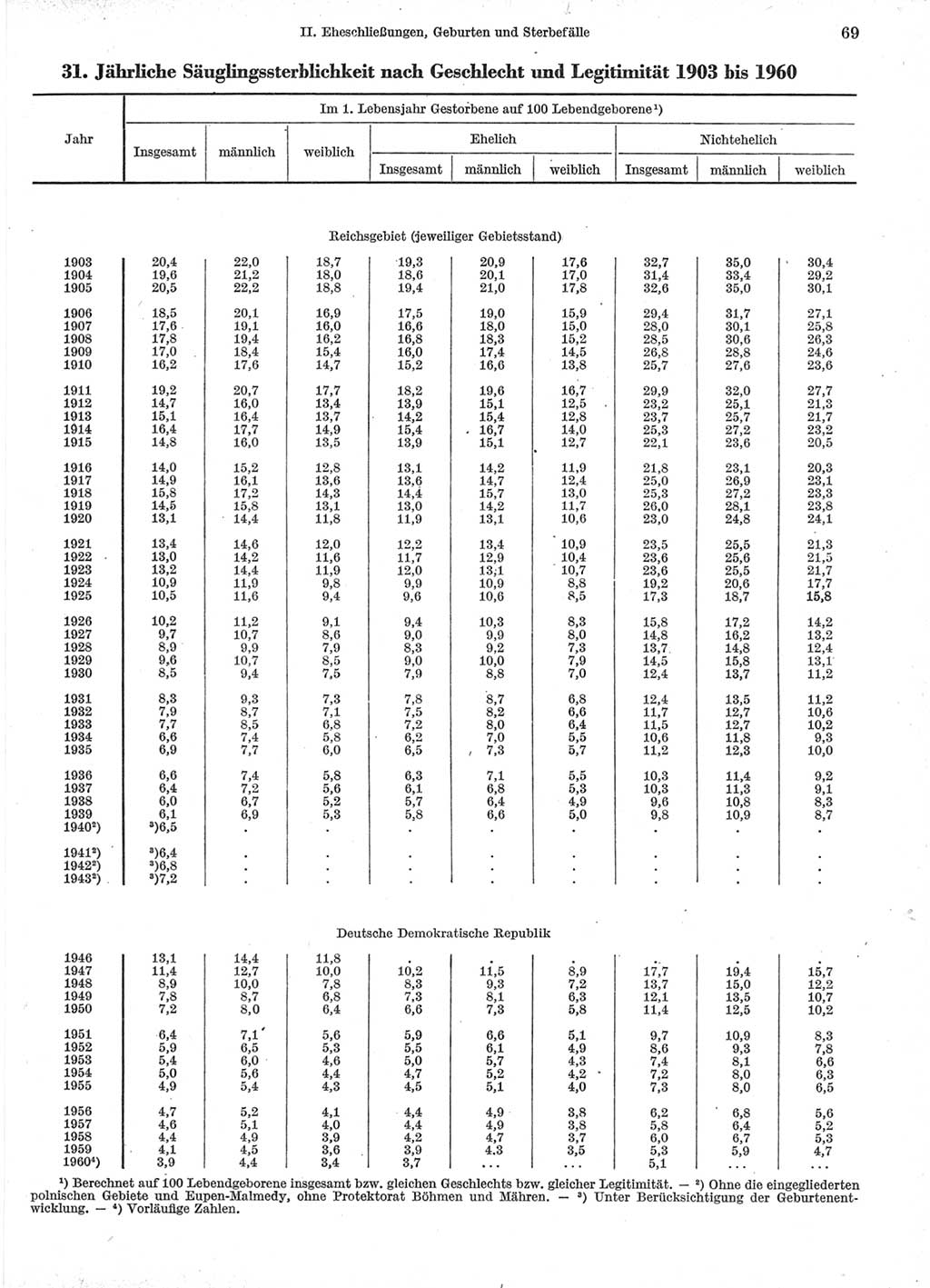 Statistisches Jahrbuch der Deutschen Demokratischen Republik (DDR) 1960-1961, Seite 69 (Stat. Jb. DDR 1960-1961, S. 69)