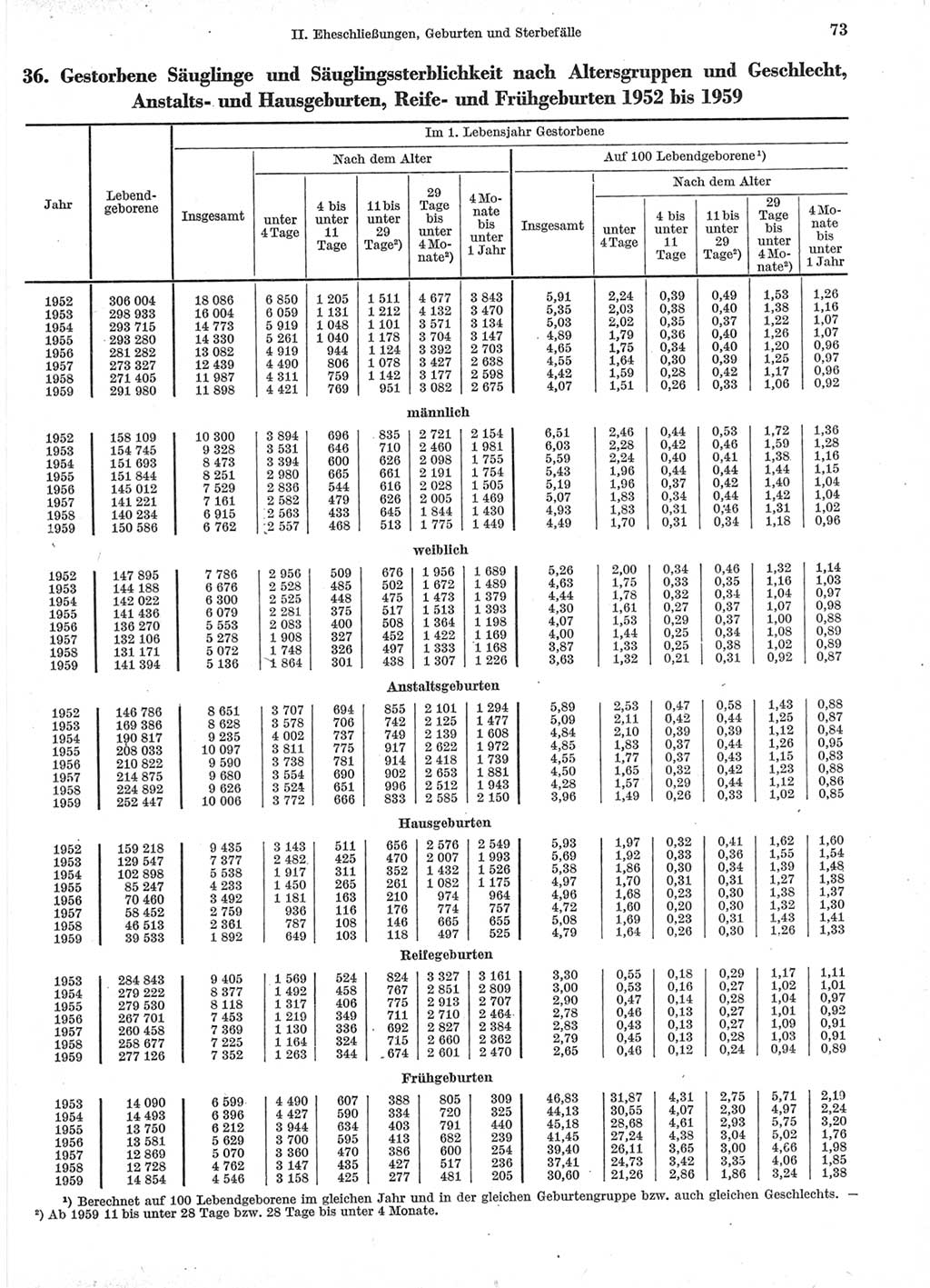 Statistisches Jahrbuch der Deutschen Demokratischen Republik (DDR) 1960-1961, Seite 73 (Stat. Jb. DDR 1960-1961, S. 73)