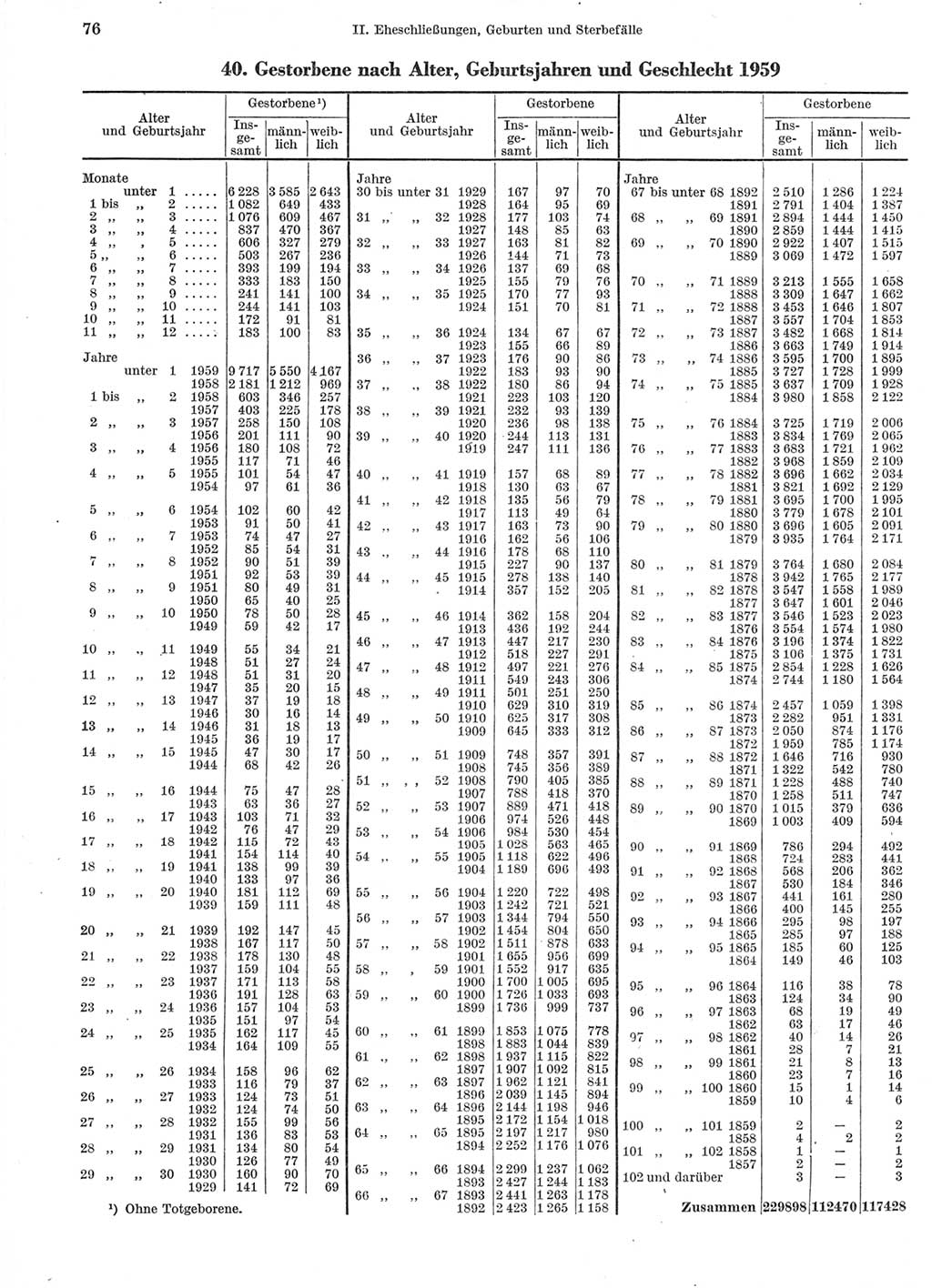 Statistisches Jahrbuch der Deutschen Demokratischen Republik (DDR) 1960-1961, Seite 76 (Stat. Jb. DDR 1960-1961, S. 76)