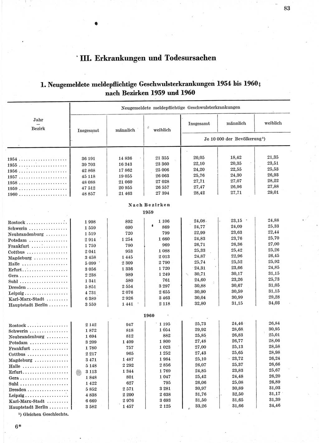 Statistisches Jahrbuch der Deutschen Demokratischen Republik (DDR) 1960-1961, Seite 83 (Stat. Jb. DDR 1960-1961, S. 83)