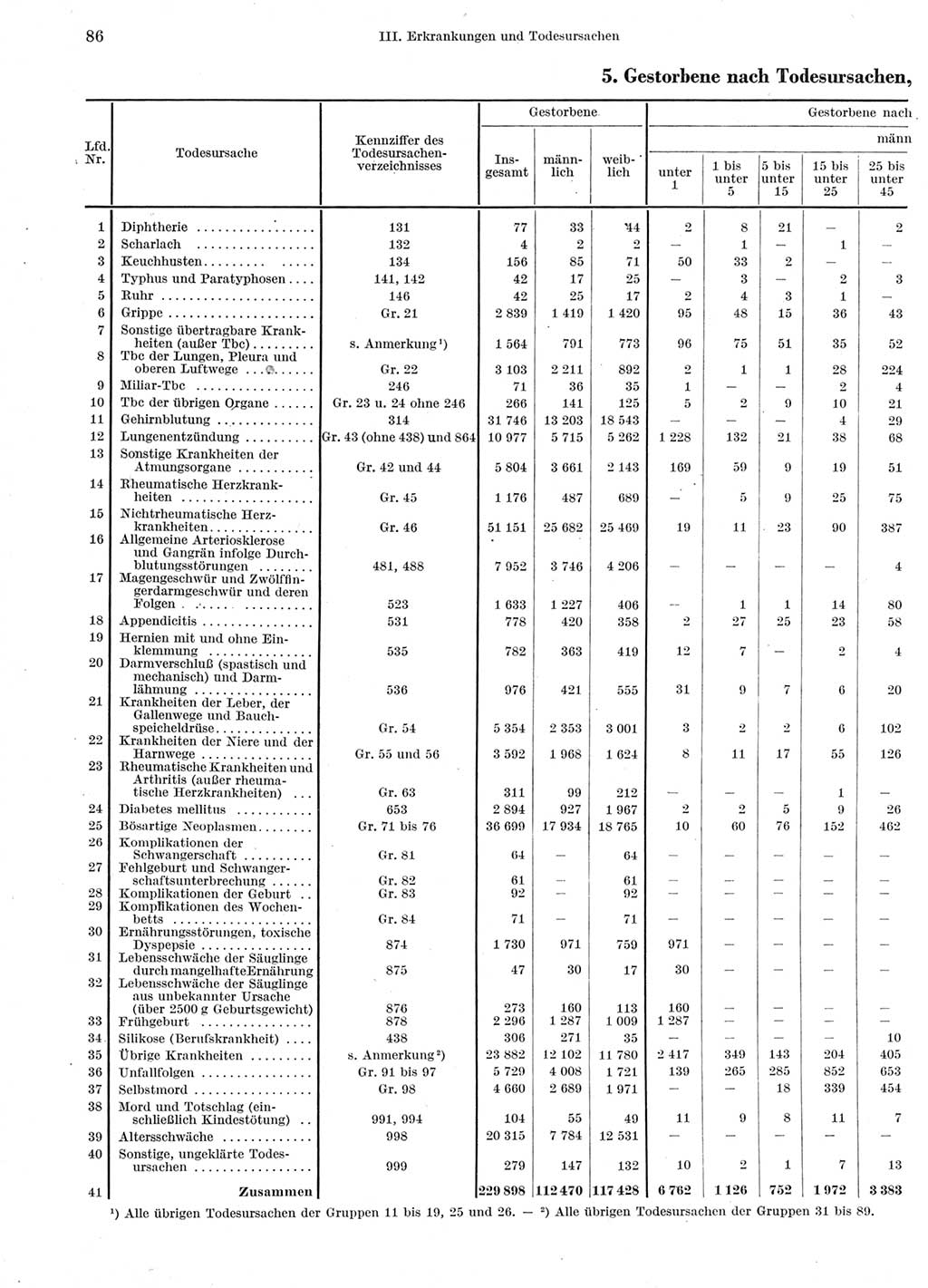 Statistisches Jahrbuch der Deutschen Demokratischen Republik (DDR) 1960-1961, Seite 86 (Stat. Jb. DDR 1960-1961, S. 86)