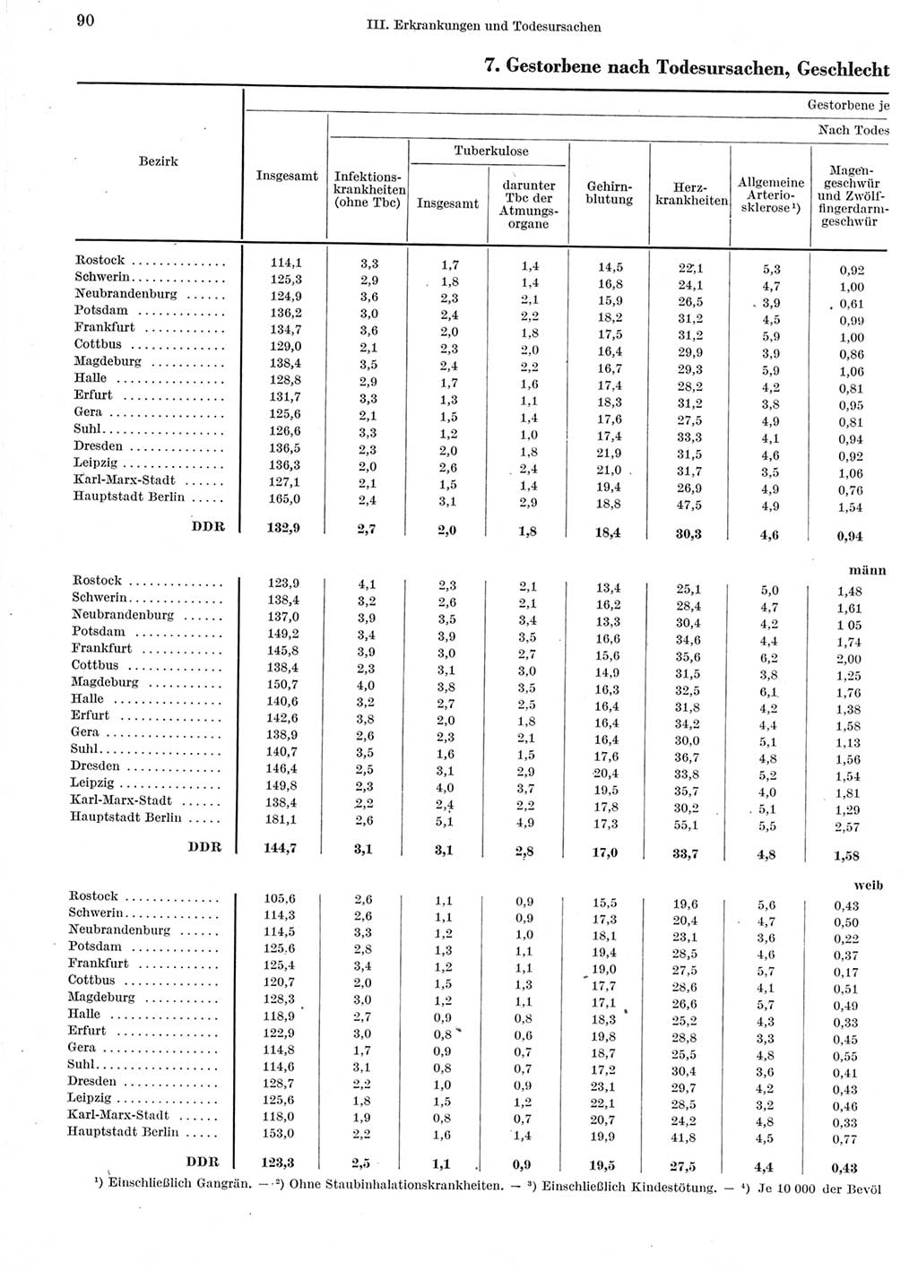 Statistisches Jahrbuch der Deutschen Demokratischen Republik (DDR) 1960-1961, Seite 90 (Stat. Jb. DDR 1960-1961, S. 90)