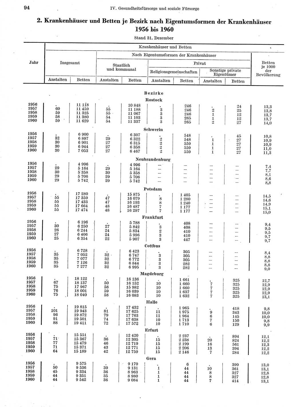 Statistisches Jahrbuch der Deutschen Demokratischen Republik (DDR) 1960-1961, Seite 94 (Stat. Jb. DDR 1960-1961, S. 94)