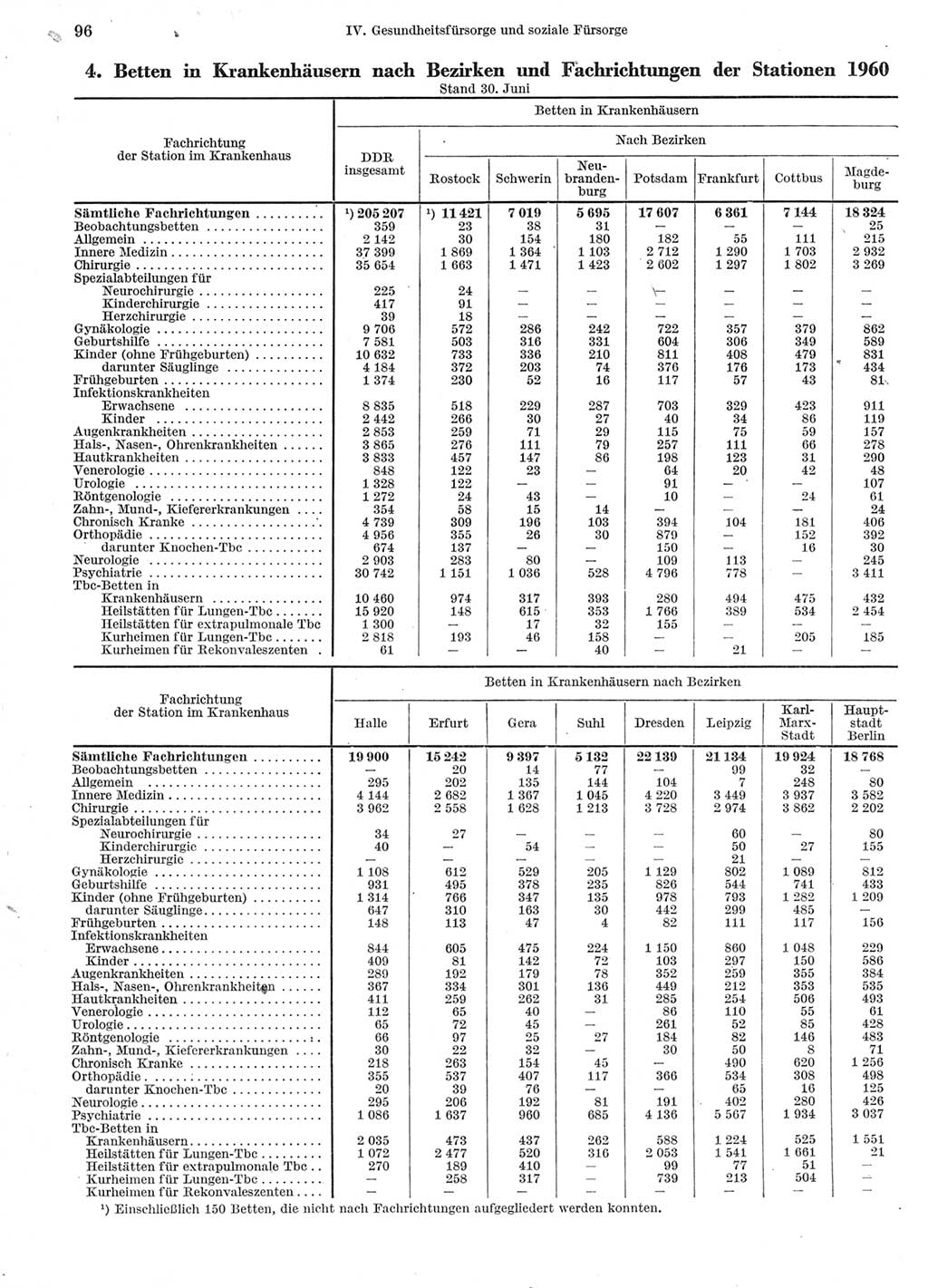 Statistisches Jahrbuch der Deutschen Demokratischen Republik (DDR) 1960-1961, Seite 96 (Stat. Jb. DDR 1960-1961, S. 96)