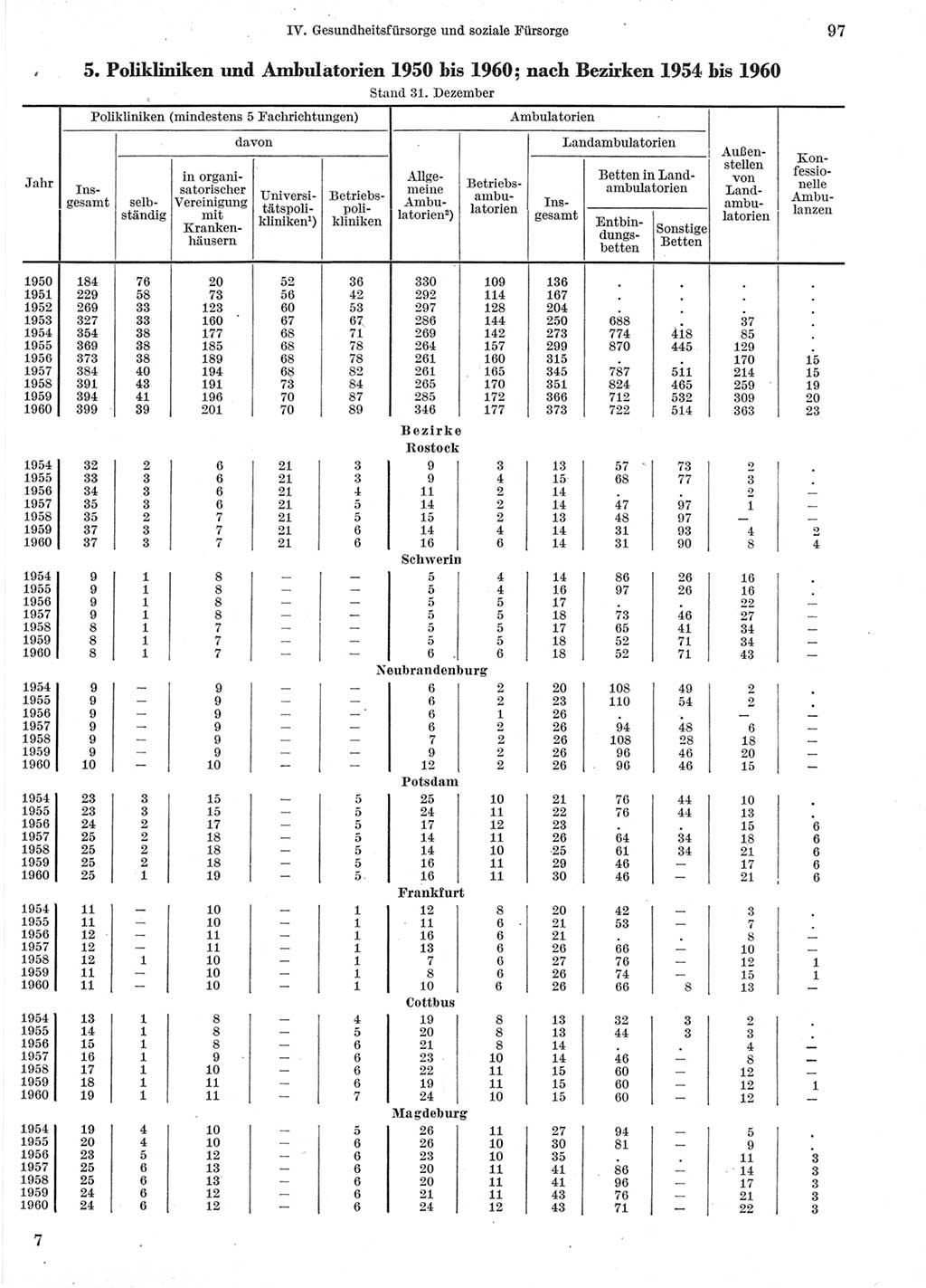 Statistisches Jahrbuch der Deutschen Demokratischen Republik (DDR) 1960-1961, Seite 97 (Stat. Jb. DDR 1960-1961, S. 97)