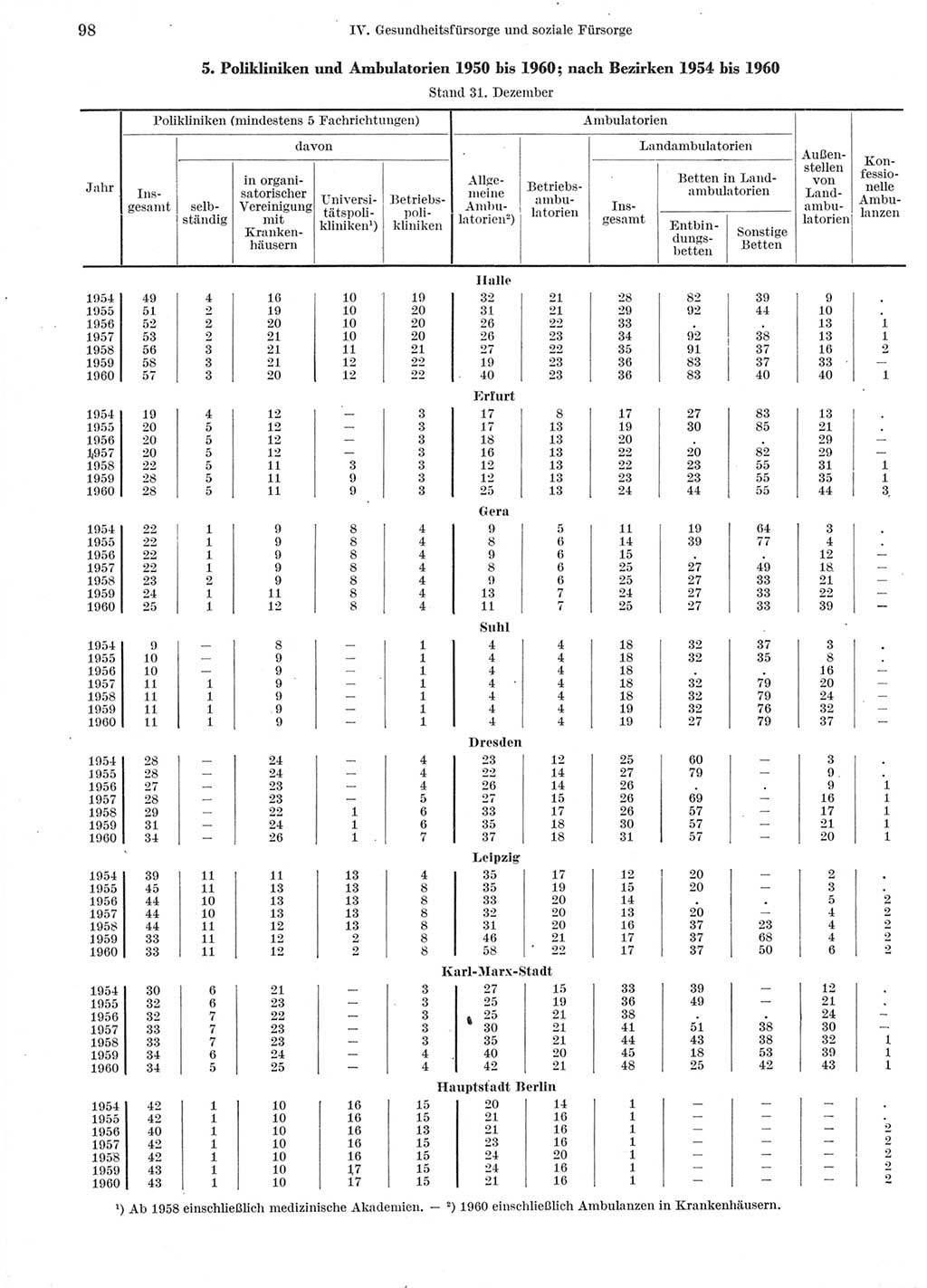 Statistisches Jahrbuch der Deutschen Demokratischen Republik (DDR) 1960-1961, Seite 98 (Stat. Jb. DDR 1960-1961, S. 98)