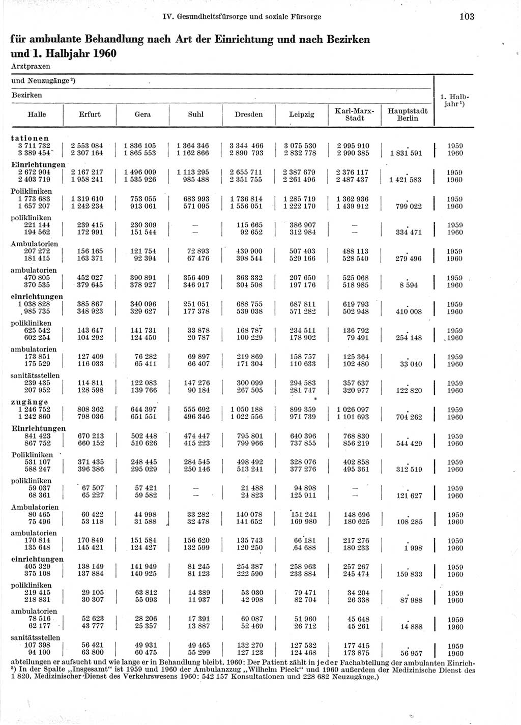 Statistisches Jahrbuch der Deutschen Demokratischen Republik (DDR) 1960-1961, Seite 103 (Stat. Jb. DDR 1960-1961, S. 103)