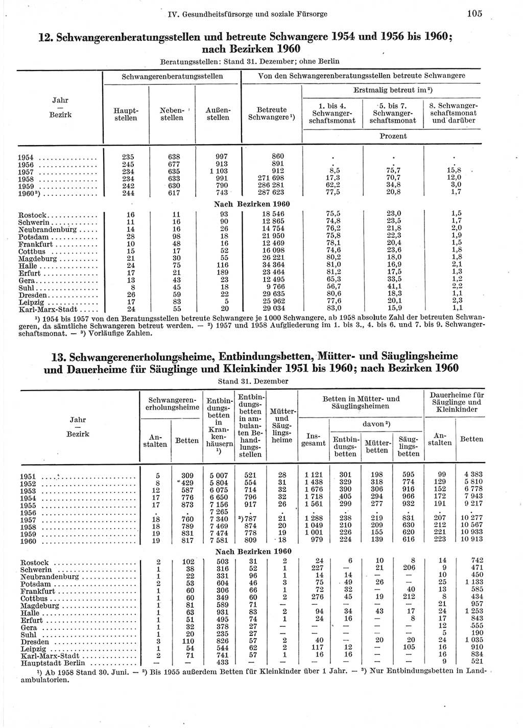 Statistisches Jahrbuch der Deutschen Demokratischen Republik (DDR) 1960-1961, Seite 105 (Stat. Jb. DDR 1960-1961, S. 105)