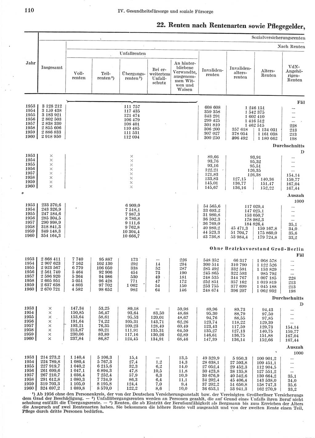 Statistisches Jahrbuch der Deutschen Demokratischen Republik (DDR) 1960-1961, Seite 110 (Stat. Jb. DDR 1960-1961, S. 110)