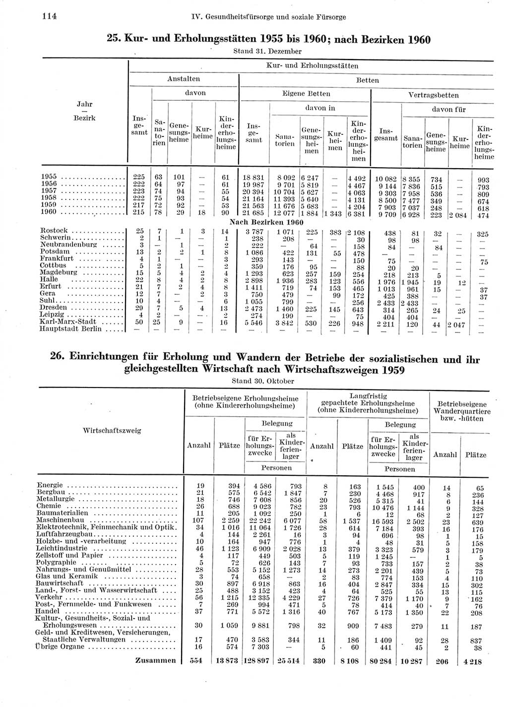 Statistisches Jahrbuch der Deutschen Demokratischen Republik (DDR) 1960-1961, Seite 114 (Stat. Jb. DDR 1960-1961, S. 114)