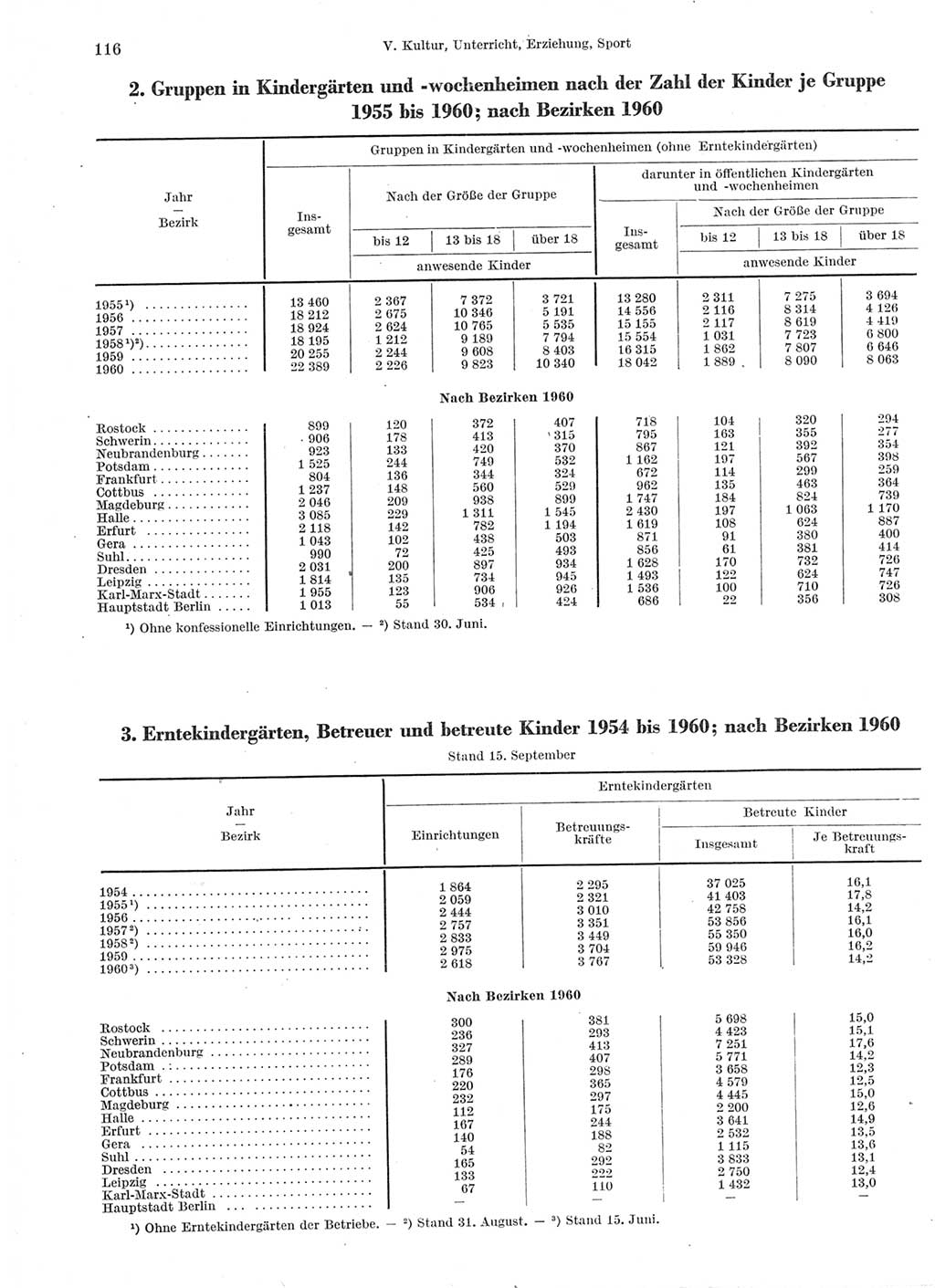 Statistisches Jahrbuch der Deutschen Demokratischen Republik (DDR) 1960-1961, Seite 116 (Stat. Jb. DDR 1960-1961, S. 116)