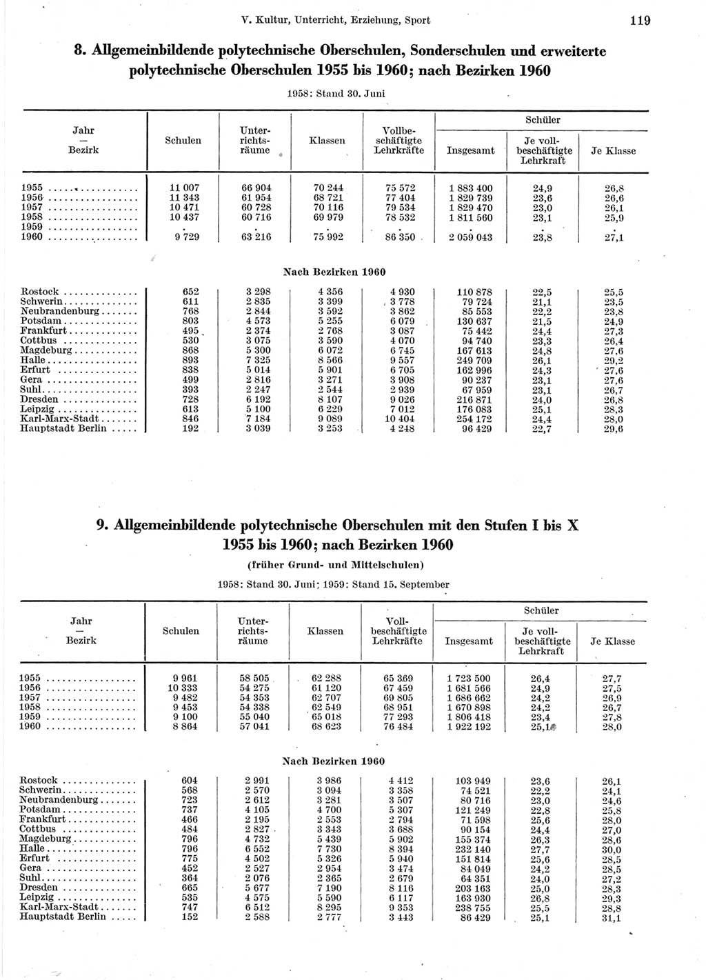Statistisches Jahrbuch der Deutschen Demokratischen Republik (DDR) 1960-1961, Seite 119 (Stat. Jb. DDR 1960-1961, S. 119)