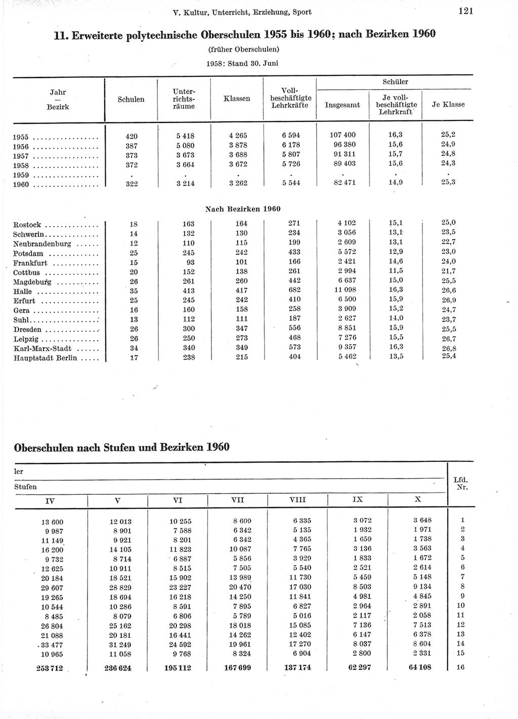 Statistisches Jahrbuch der Deutschen Demokratischen Republik (DDR) 1960-1961, Seite 121 (Stat. Jb. DDR 1960-1961, S. 121)