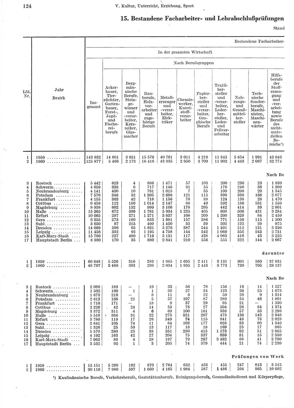 Statistisches Jahrbuch der Deutschen Demokratischen Republik (DDR) 1960-1961, Seite 124 (Stat. Jb. DDR 1960-1961, S. 124)