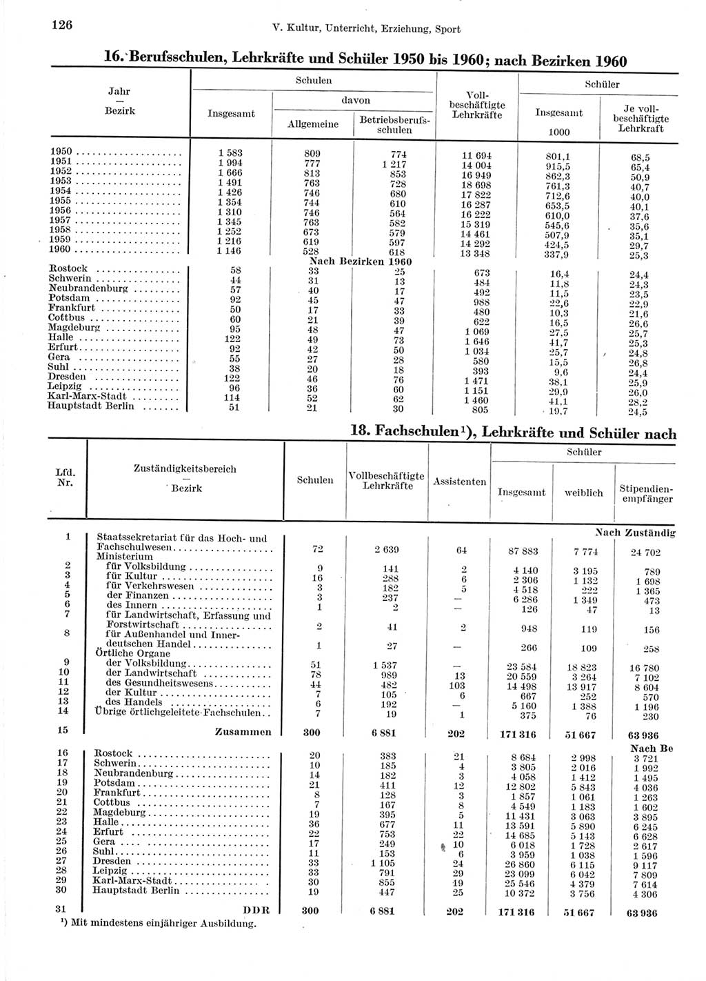 Statistisches Jahrbuch der Deutschen Demokratischen Republik (DDR) 1960-1961, Seite 126 (Stat. Jb. DDR 1960-1961, S. 126)