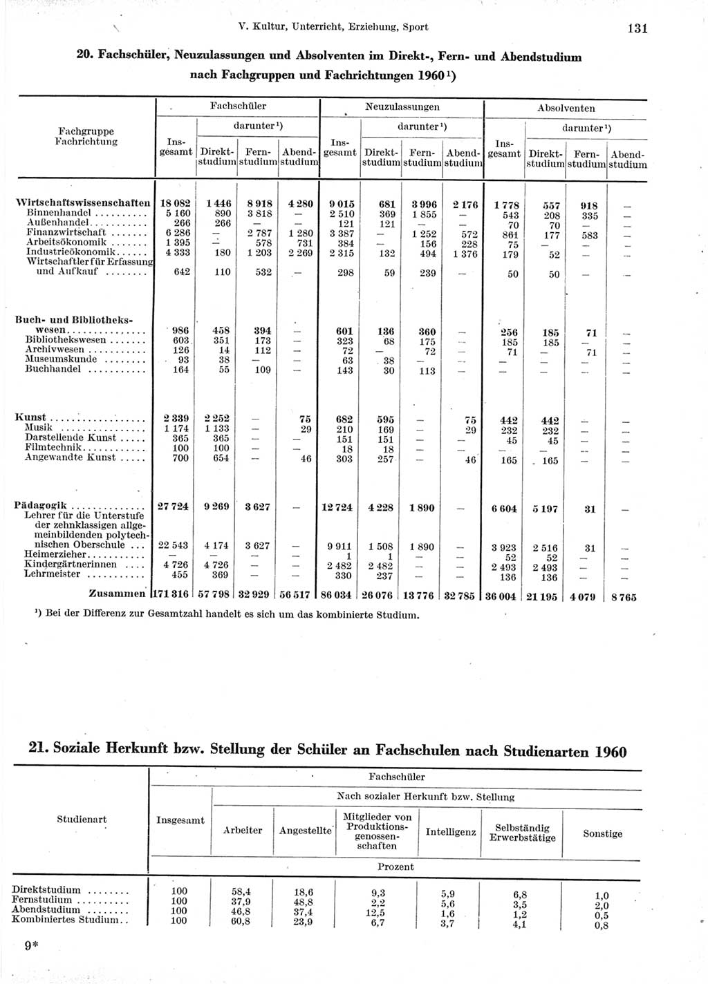 Statistisches Jahrbuch der Deutschen Demokratischen Republik (DDR) 1960-1961, Seite 131 (Stat. Jb. DDR 1960-1961, S. 131)
