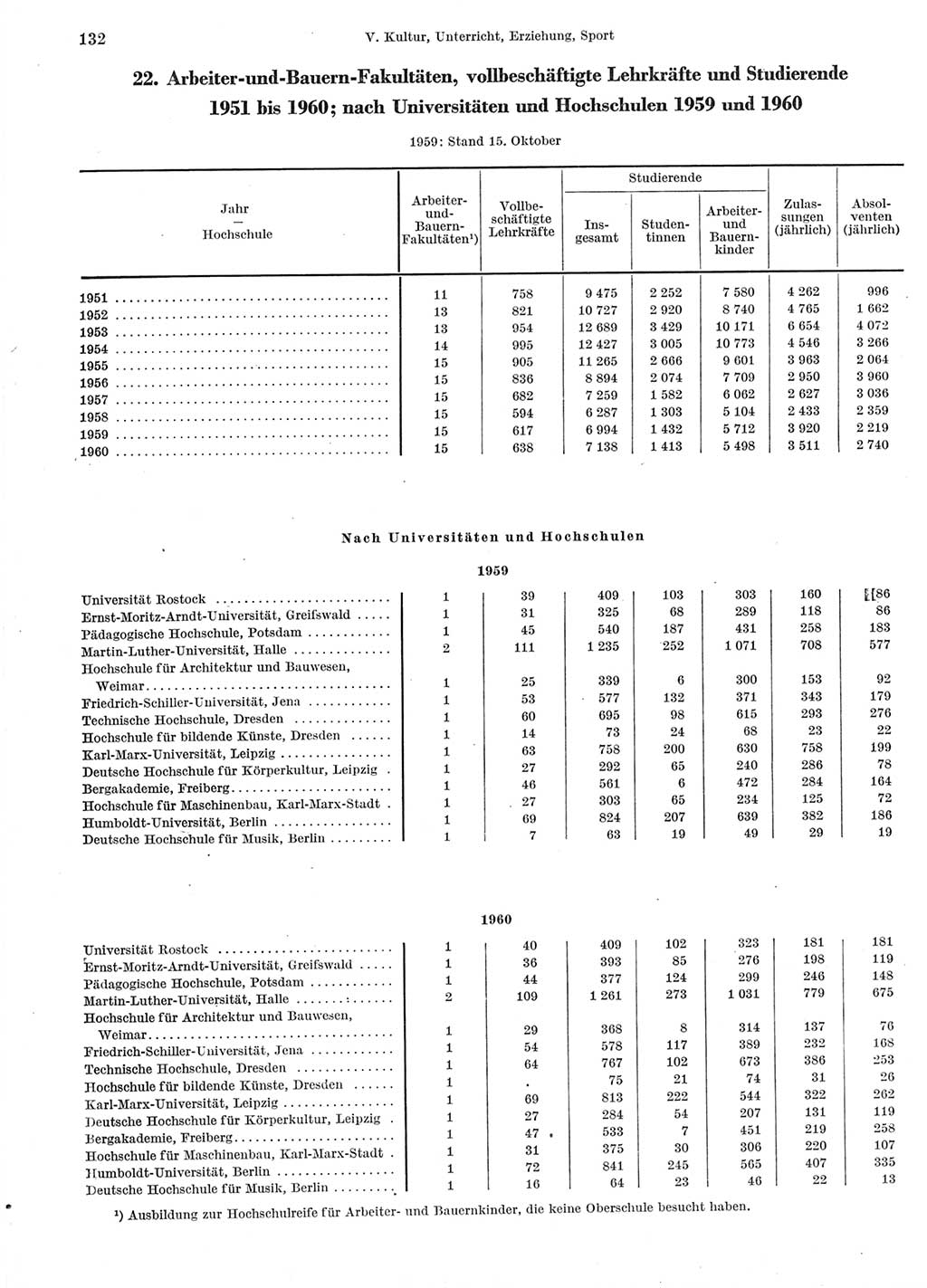 Statistisches Jahrbuch der Deutschen Demokratischen Republik (DDR) 1960-1961, Seite 132 (Stat. Jb. DDR 1960-1961, S. 132)