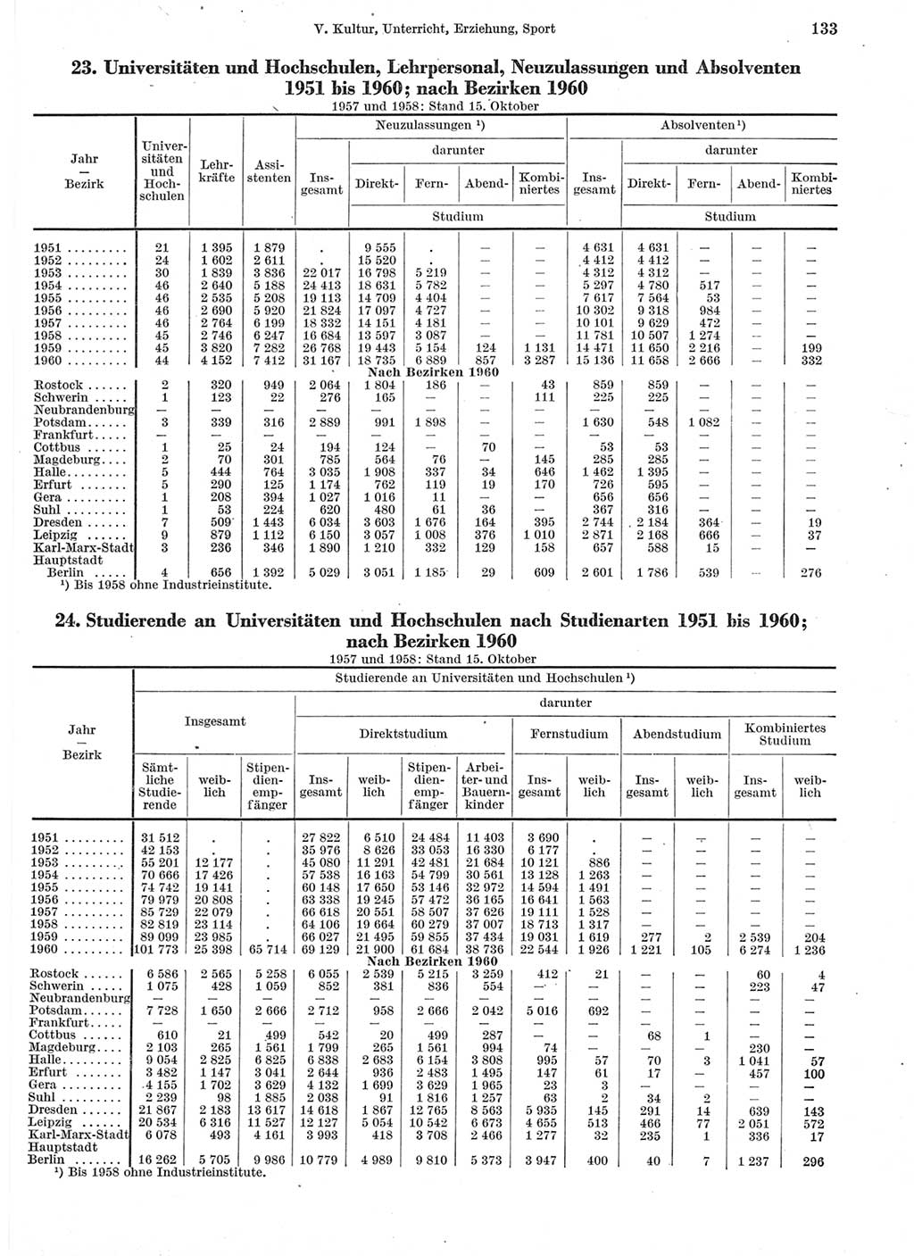 Statistisches Jahrbuch der Deutschen Demokratischen Republik (DDR) 1960-1961, Seite 133 (Stat. Jb. DDR 1960-1961, S. 133)