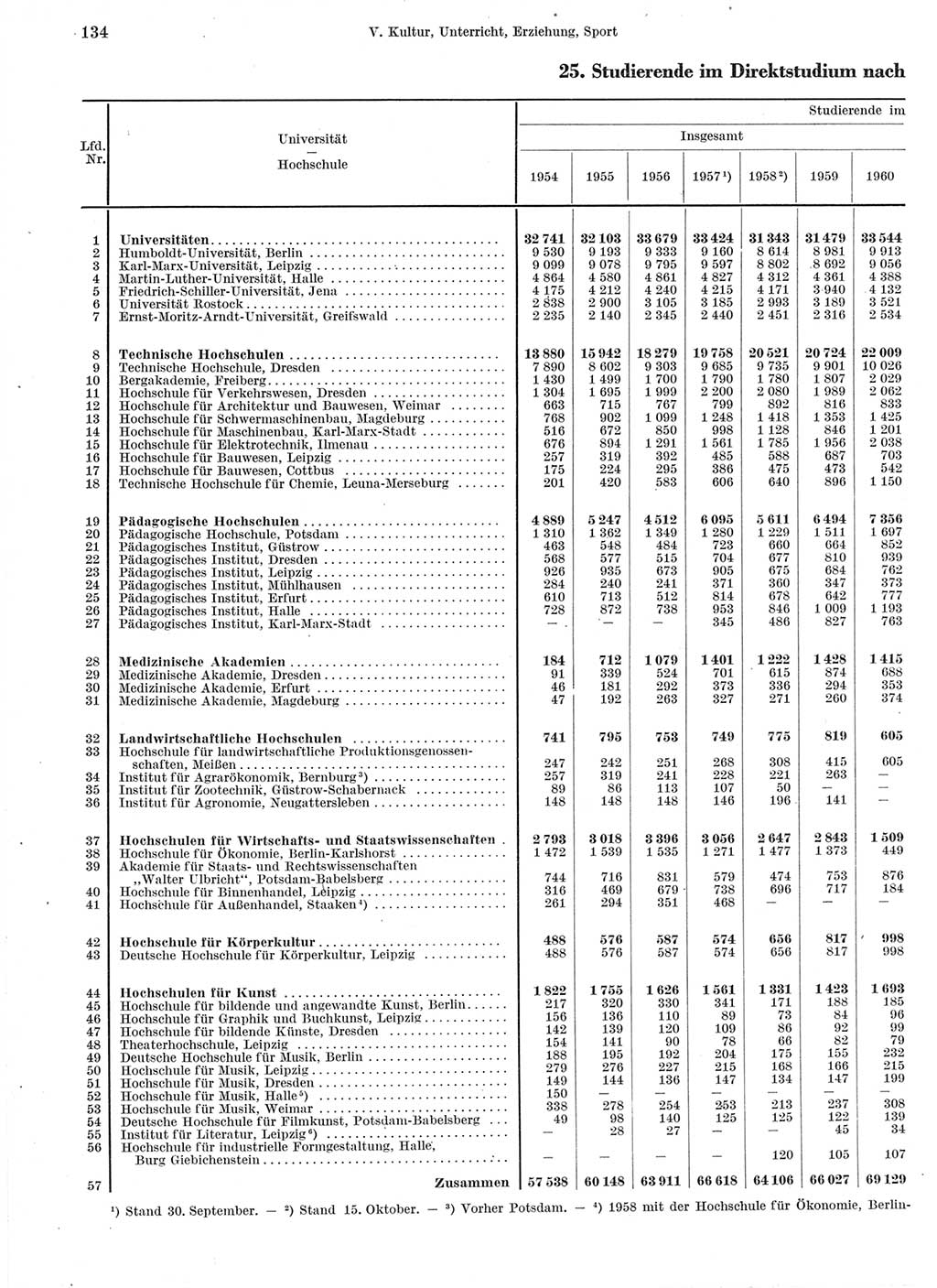 Statistisches Jahrbuch der Deutschen Demokratischen Republik (DDR) 1960-1961, Seite 134 (Stat. Jb. DDR 1960-1961, S. 134)